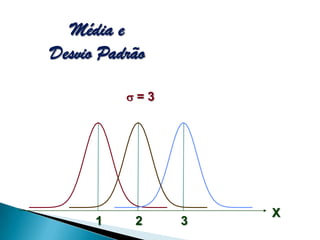 Média e
Desvio Padrão
=3

1

2

3

X

 