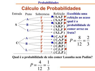 Probabilidades
Cálculo de Probabilidades
Entrada Prato Sobremesa Refeição
S
C
A
B
L
A
B
L
F
P
F
P
F
P
F
P
F
P
F
P
( S,A,F )
( S,A,P )
( S,B,F )
( S,B,P )
( S,L,P )
( S,L,F )
( C,A,F )
( C,A,P )
( C,B,F )
( C,B,P )
( C,L,F )
( C,L,P )
Escolhida uma
refeição ao acaso
qual é a
probabilidade de
comer arroz ou
fruta?
3
2
12
8
==P
Qual é a probabilidade de não comer Lasanha nem Pudim?
3
1
12
4
==P
 