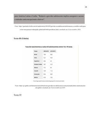 29
para América Latina e Caribe. “Reduzir a gravidez adolescente implica assegurar o acesso
a métodos anticoncepcionais efetivos”.
Fonte: https://gauchazh.clicrbs.com.br/saude/noticia/2018/03/gravidez-na-adolescenciainformacao-e-a-melhor-saida-para-
evitar-uma-gestacao-indesejada cje8rd1ok016n01qows0tcnsc.html consultado em 13 de novembro 2019.
Texto III (Tabela)
Fonte: https://g1.globo.com/bemestar/noticia/brasil-tem-gravidez-na-adolescencia-acima-da media-latino-americana-diz-
oms.ghtml consultado em 15 de novembro de 2019.
Texto IV
 