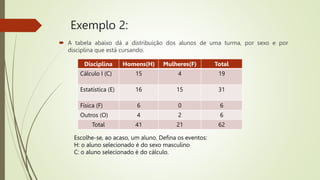 Exemplo 2:
 A tabela abaixo dá a distribuição dos alunos de uma turma, por sexo e por
disciplina que está cursando.
Disciplina Homens(H) Mulheres(F) Total
Cálculo I (C) 15 4 19
Estatística (E) 16 15 31
Física (F) 6 0 6
Outros (O) 4 2 6
Total 41 21 62
Escolhe-se, ao acaso, um aluno. Defina os eventos:
H: o aluno selecionado é do sexo masculino
C: o aluno selecionado é do cálculo.
 