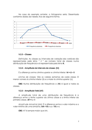 No caso do exemplo anterior, o histograma seria: Desenhado 
7 
conforme dados da tabela, fica de seguinte forma. 
2 
5 
V.2.3 – Classes 
6 
7 
Definição: As classes ou intervalos de variação das variáveis são 
8 
7 
6 
5 
4 
3 
2 
1 
representadas pela let ra “ i ” ao número total de classes numa 
dist ribuição de frequência e é representado pela let ra K. 
V.2.4 – Amplitude de intervalo de classes (hi) 
É a diferença ent re o limite superior e o limite inferior: hi = Li – li 
Limites de classes: São os valores ext remos de cada classe. O 
menor número é o limite inferior (li) e o maior é o limite superior (Li). 
OBS: Numa dist ribuição de frequência o (hi) é igual a todas as 
classes. 
V.2.5 – Amplitude Total (AT) 
A amplitude total de uma dist ribuição de frequência é a 
diferença ent re o limite superior da últ ima classe e o limite inferior da 
primeira classe. AT = L – l 
Amplit ude Amost ral (AA): É a diferença ent re o valor máximo e o 
valor mínimo de uma amost ra. AA = Xi(max) – Xi(min) 
OBS: AT é sempre maior que AA. 
3 
2 
1 
0.07 0.19 0 0.23 0.26 0.11 0.07 0.03 
Frequência absoluta Frequência relactiva 
 