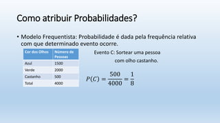 Como atribuir Probabilidades?
• Modelo Frequentista: Probabilidade é dada pela frequência relativa
com que determinado evento ocorre.
Evento C: Sortear uma pessoa
com olho castanho.
𝑃 𝐶 =
500
4000
=
1
8
Cor dos Olhos Número de
Pessoas
Azul 1500
Verde 2000
Castanho 500
Total 4000
 