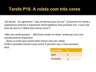 Tarefa P10. A roleta com três cores

-Os alunos ao registarem “ que cor pensas que vai sair” já tiveram em conta a
experiência anterior e colocaram como hipótese mais provável sair o azul ( da
área do azul é o “dobro das outras cores”).

-Não saiu verde porque ... Não havia verde na roleta sendo por isso uma
acontecimento impossível
 - Quais as cores que saíram pelo menos uma vez- todas
Então é provável saírem essas cores? É possível mas a mais provável
Azul.
                                           vermelho      3
                                          azul          7
                                          Amarelo       2
 
