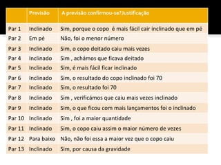 Previsão    A previsão confirmou-se?Justificação

Par 1   Inclinado   Sim, porque o copo é mais fácil cair inclinado que em pé
Par 2   Em pé       Não, foi o menor número
Par 3   Inclinado   Sim, o copo deitado caiu mais vezes
Par 4   Inclinado   Sim , achámos que ficava deitado
Par 5   Inclinado   Sim, é mais fácil ficar inclinado
Par 6   Inclinado   Sim, o resultado do copo inclinado foi 70
Par 7   Inclinado   Sim, o resultado foi 70
Par 8   Inclinado   Sim , verificámos que caiu mais vezes inclinado
Par 9   Inclinado   Sim, o que ficou com mais lançamentos foi o inclinado
Par 10 Inclinado    Sim , foi a maior quantidade
Par 11 Inclinado    Sim, o copo caiu assim o maior número de vezes
Par 12 Para baixo Não, não foi essa a maior vez que o copo caiu
Par 13 Inclinado    Sim, por causa da gravidade
 