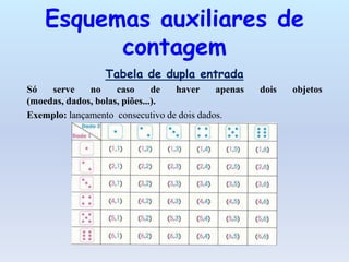 Esquemas auxiliares de
          contagem
                  Tabela de dupla entrada
Só   serve    no     caso      de haver     apenas   dois   objetos
(moedas, dados, bolas, piões...).
Exemplo: lançamento consecutivo de dois dados.
 