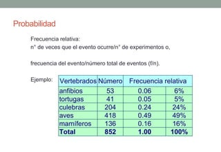 Probabilidad
    Frecuencia relativa:
    n° de veces que el evento ocurre/n° de experimentos o,

    frecuencia del evento/número total de eventos (f/n).

    Ejemplo:
 