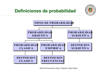 Material Preparado por Olga S. Filippini y Hugo Delfino
DEFINICION
CLASICA
PROBABILIDAD
CLASICA
DEFINICION
FRECUENCIAL
PROBABILIDAD
EMPIRICA
PROBABILIDAD
OBJETIVA
DEFINICION
SUBJETIVA
PROBABILIDAD
SUBJETIVA
TIPOS DE PROBABILIDAD
4-4
 