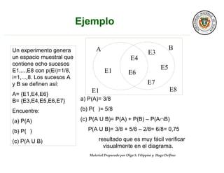 Material Preparado por Olga S. Filippini y Hugo Delfino
Un experimento genera
un espacio muestral que
contiene ocho sucesos
E1,...,E8 con p(Ei)=1/8,
i=1,...,8. Los sucesos A
y B se definen así:
A= {E1,E4,E6}
B= {E3,E4,E5,E6,E7}
Encuentre:
(a) P(A)
(b) P(Â)
(c) P(A U B)
A B
E1
E4
E6
E7
E3
E5
E8E1
a) P(A)= 3/8
(b) P(Â)= 5/8
(c) P(A U B)= P(A) + P(B) – P(A∩B)
P(A U B)= 3/8 + 5/8 – 2/8= 6/8= 0,75
resultado que es muy fácil verificar
visualmente en el diagrama.
 