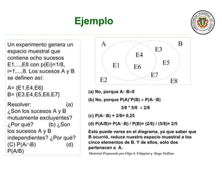 Material Preparado por Olga S. Filippini y Hugo Delfino
Un experimento genera un
espacio muestral que
contiene ocho sucesos
E1,...,E8 con p(Ei)=1/8,
i=1,...,8. Los sucesos A y B
se definen así:
A= {E1,E4,E6}
B= {E3,E4,E5,E6,E7}
Resolver: (a)
¿Son los sucesos A y B
mutuamente excluyentes?
¿Por qué? (b) ¿Son
los sucesos A y B
independientes? ¿Por qué?
(C) P(A∩B) (d)
P(A/B)
A B
E1
E4
E6
E7
E3
E5
E8E2
(a) No, porque A∩B≠0
(b) No, porque P(A)*P(B) ≠ P(A∩B)
3/8 * 5/8 ≠ 2/8
(c) P(A∩B) = 2/8= 0,25
(d) P(A/B)= P(A∩B) / P(B)= (2/8) / (5/8)= 2/5
Esto puede verse en el diagrama, ya que saber que
B ocurrió, reduce nuestro espacio muestral a los
cinco elementos de B. Y de ellos, sólo dos
pertenecen a A.
 