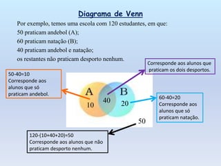 Diagrama de Venn
Por exemplo, temos uma escola com 120 estudantes, em que:
50 praticam andebol (A);
60 praticam natação (B);
40 praticam andebol e natação;
os restantes não praticam desporto nenhum.
40
10 20
50-40=10
Corresponde aos
alunos que só
praticam andebol.
Corresponde aos alunos que
praticam os dois desportos.
60-40=20
Corresponde aos
alunos que só
praticam natação.
120-(10+40+20)=50
Corresponde aos alunos que não
praticam desporto nenhum.
50
 