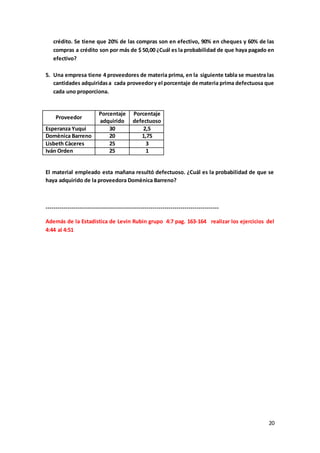 20
crédito. Se tiene que 20% de las compras son en efectivo, 90% en cheques y 60% de las
compras a crédito son por más de $ 50,00 ¿Cuál es la probabilidad de que haya pagado en
efectivo?
5. Una empresa tiene 4 proveedores de materia prima, en la siguiente tabla se muestra las
cantidades adquiridasa cada proveedory el porcentaje de materia prima defectuosa que
cada uno proporciona.
Proveedor
Porcentaje
adquirido
Porcentaje
defectuoso
Esperanza Yuqui 30 2,5
Domènica Barreno 20 1,75
Lisbeth Càceres 25 3
Iván Orden 25 1
El material empleado esta mañana resultó defectuoso. ¿Cuál es la probabilidad de que se
haya adquirido de la proveedora Domènica Barreno?
--------------------------------------------------------------------------------------
Además de la Estadística de Levin Rubin grupo 4:7 pag. 163-164 realizar los ejercicios del
4:44 al 4:51
 