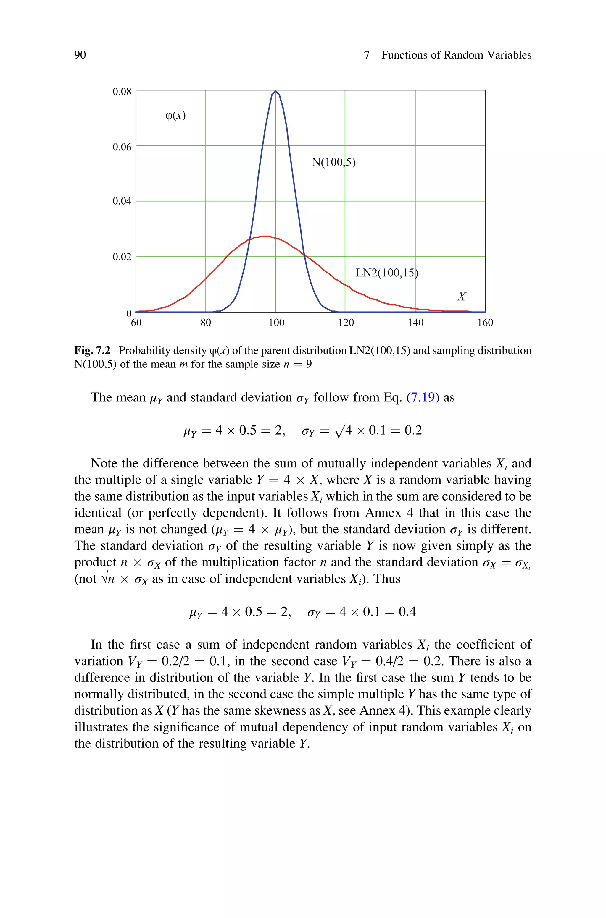 The mean μY and standard deviation σY follow from Eq. (7.19) as
μY ¼ 4  0:5 ¼ 2; σY ¼
p
4  0:1 ¼ 0:2
Note the difference between the sum of mutually independent variables Xi and
the multiple of a single variable Y ¼ 4  X, where X is a random variable having
the same distribution as the input variables Xi which in the sum are considered to be
identical (or perfectly dependent). It follows from Annex 4 that in this case the
mean μY is not changed (μY ¼ 4  μY), but the standard deviation σY is different.
The standard deviation σY of the resulting variable Y is now given simply as the
product n  σX of the multiplication factor n and the standard deviation σX ¼ σXi
(not √n  σX as in case of independent variables Xi). Thus
μY ¼ 4  0:5 ¼ 2; σY ¼ 4  0:1 ¼ 0:4
In the first case a sum of independent random variables Xi the coefficient of
variation VY ¼ 0.2/2 ¼ 0.1, in the second case VY ¼ 0.4/2 ¼ 0.2. There is also a
difference in distribution of the variable Y. In the first case the sum Y tends to be
normally distributed, in the second case the simple multiple Y has the same type of
distribution as X (Y has the same skewness as X, see Annex 4). This example clearly
illustrates the significance of mutual dependency of input random variables Xi on
the distribution of the resulting variable Y.
60 80 100 120 140 160
0
0.02
0.04
0.06
0.08
j(x)
X
N(100,5)
LN2(100,15)
Fig. 7.2 Probability density φ(x) of the parent distribution LN2(100,15) and sampling distribution
N(100,5) of the mean m for the sample size n ¼ 9
90 7 Functions of Random Variables
 