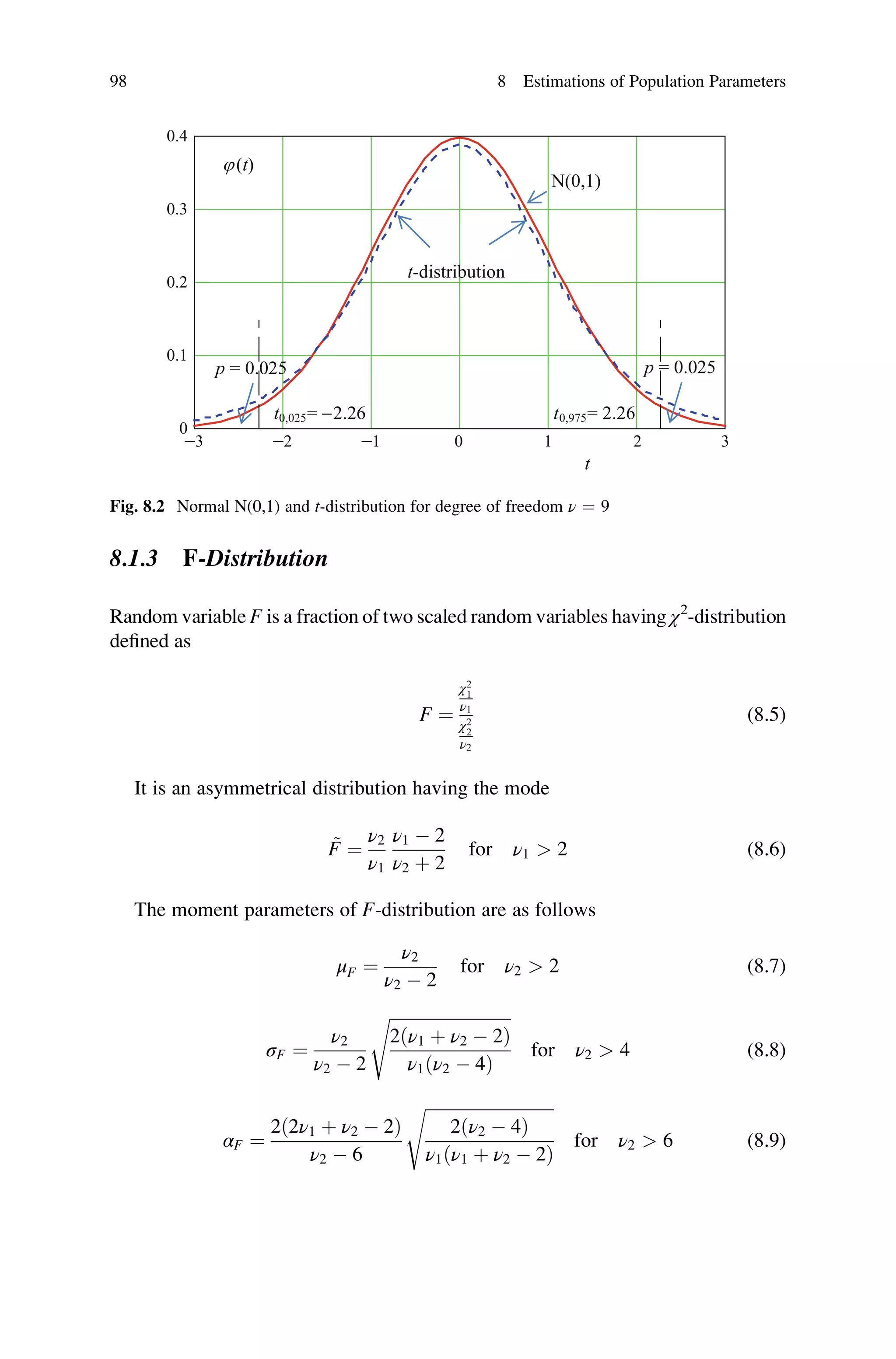 8.1.3 F-Distribution
Random variable F is a fraction of two scaled random variables having χ2
-distribution
defined as
F ¼
χ2
1
ν1
χ2
2
ν2
(8.5)
It is an asymmetrical distribution having the mode
~
F ¼
ν2
ν1
ν1  2
ν2 þ 2
for ν1  2 (8.6)
The moment parameters of F-distribution are as follows
μF ¼
ν2
ν2  2
for ν2  2 (8.7)
σF ¼
ν2
ν2  2
ﬃﬃﬃﬃﬃﬃﬃﬃﬃﬃﬃﬃﬃﬃﬃﬃﬃﬃﬃﬃﬃﬃﬃﬃﬃﬃﬃﬃﬃ
2ðν1 þ ν2  2Þ
ν1ðν2  4Þ
s
for ν2  4 (8.8)
αF ¼
2ð2ν1 þ ν2  2Þ
ν2  6
ﬃﬃﬃﬃﬃﬃﬃﬃﬃﬃﬃﬃﬃﬃﬃﬃﬃﬃﬃﬃﬃﬃﬃﬃﬃﬃﬃﬃﬃﬃﬃ
2ðν2  4Þ
ν1ðν1 þ ν2  2Þ
s
for ν2  6 (8.9)
-3 -2 -1 0 1 2 3
0
0.1
0.2
0.3
0.4
t
j(t)
t0,025= -2.26 t0,975= 2.26
N(0,1)
t-distribution
p = 0.025
p = 0.025
Fig. 8.2 Normal N(0,1) and t-distribution for degree of freedom ν ¼ 9
98 8 Estimations of Population Parameters
 