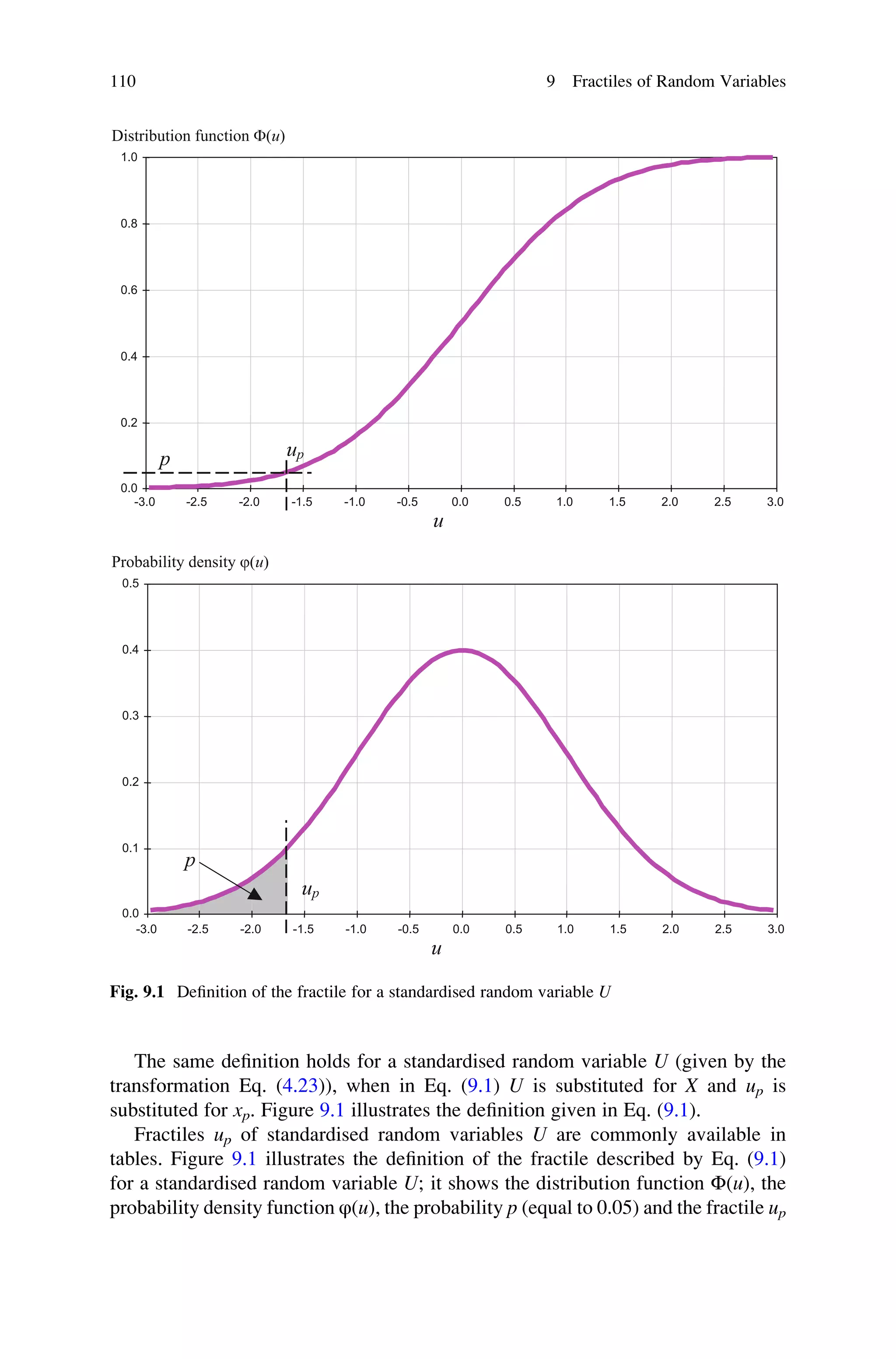 The same definition holds for a standardised random variable U (given by the
transformation Eq. (4.23)), when in Eq. (9.1) U is substituted for X and up is
substituted for xp. Figure 9.1 illustrates the definition given in Eq. (9.1).
Fractiles up of standardised random variables U are commonly available in
tables. Figure 9.1 illustrates the definition of the fractile described by Eq. (9.1)
for a standardised random variable U; it shows the distribution function Φ(u), the
probability density function φ(u), the probability p (equal to 0.05) and the fractile up
-3.0 -2.5 -2.0 -1.5 -1.0 -0.5 0.0 0.5 1.0 1.5 2.0 2.5 3.0
0.0
0.1
0.2
0.3
0.4
0.5
Probability density j(u)
u
up
p
-3.0 -2.5 -2.0 -1.5 -1.0 -0.5 0.0 0.5 1.0 1.5 2.0 2.5 3.0
0.0
0.2
0.4
0.6
0.8
1.0
Distribution function F(u)
u
up
p
Fig. 9.1 Definition of the fractile for a standardised random variable U
110 9 Fractiles of Random Variables
 