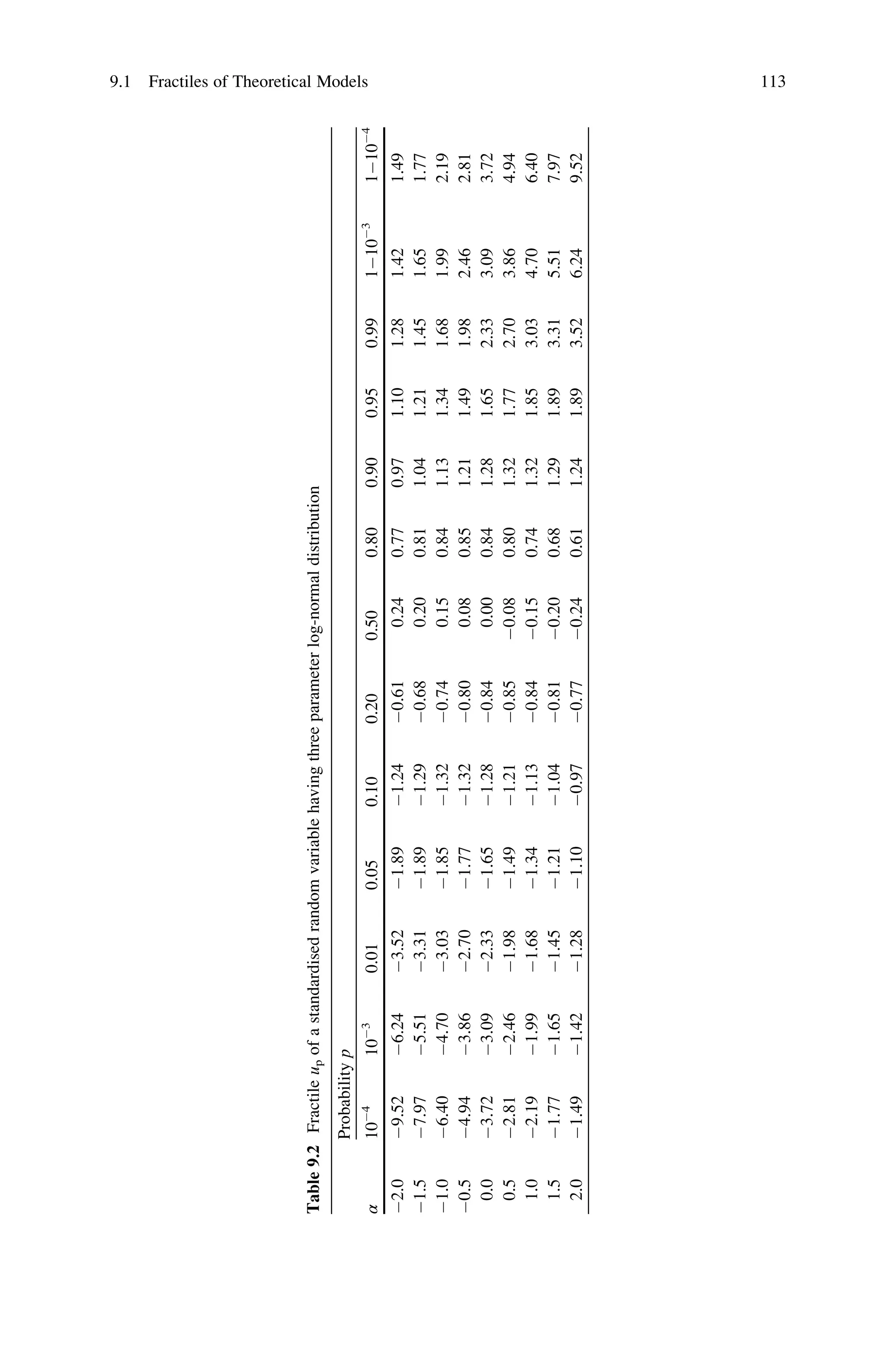 Table
9.2
Fractile
u
p
of
a
standardised
random
variable
having
three
parameter
log-normal
distribution
α
Probability
p
10
4
10
3
0.01
0.05
0.10
0.20
0.50
0.80
0.90
0.95
0.99
110
3
110
4
2.0
9.52
6.24
3.52
1.89
1.24
0.61
0.24
0.77
0.97
1.10
1.28
1.42
1.49
1.5
7.97
5.51
3.31
1.89
1.29
0.68
0.20
0.81
1.04
1.21
1.45
1.65
1.77
1.0
6.40
4.70
3.03
1.85
1.32
0.74
0.15
0.84
1.13
1.34
1.68
1.99
2.19
0.5
4.94
3.86
2.70
1.77
1.32
0.80
0.08
0.85
1.21
1.49
1.98
2.46
2.81
0.0
3.72
3.09
2.33
1.65
1.28
0.84
0.00
0.84
1.28
1.65
2.33
3.09
3.72
0.5
2.81
2.46
1.98
1.49
1.21
0.85
0.08
0.80
1.32
1.77
2.70
3.86
4.94
1.0
2.19
1.99
1.68
1.34
1.13
0.84
0.15
0.74
1.32
1.85
3.03
4.70
6.40
1.5
1.77
1.65
1.45
1.21
1.04
0.81
0.20
0.68
1.29
1.89
3.31
5.51
7.97
2.0
1.49
1.42
1.28
1.10
0.97
0.77
0.24
0.61
1.24
1.89
3.52
6.24
9.52
9.1 Fractiles of Theoretical Models 113
 