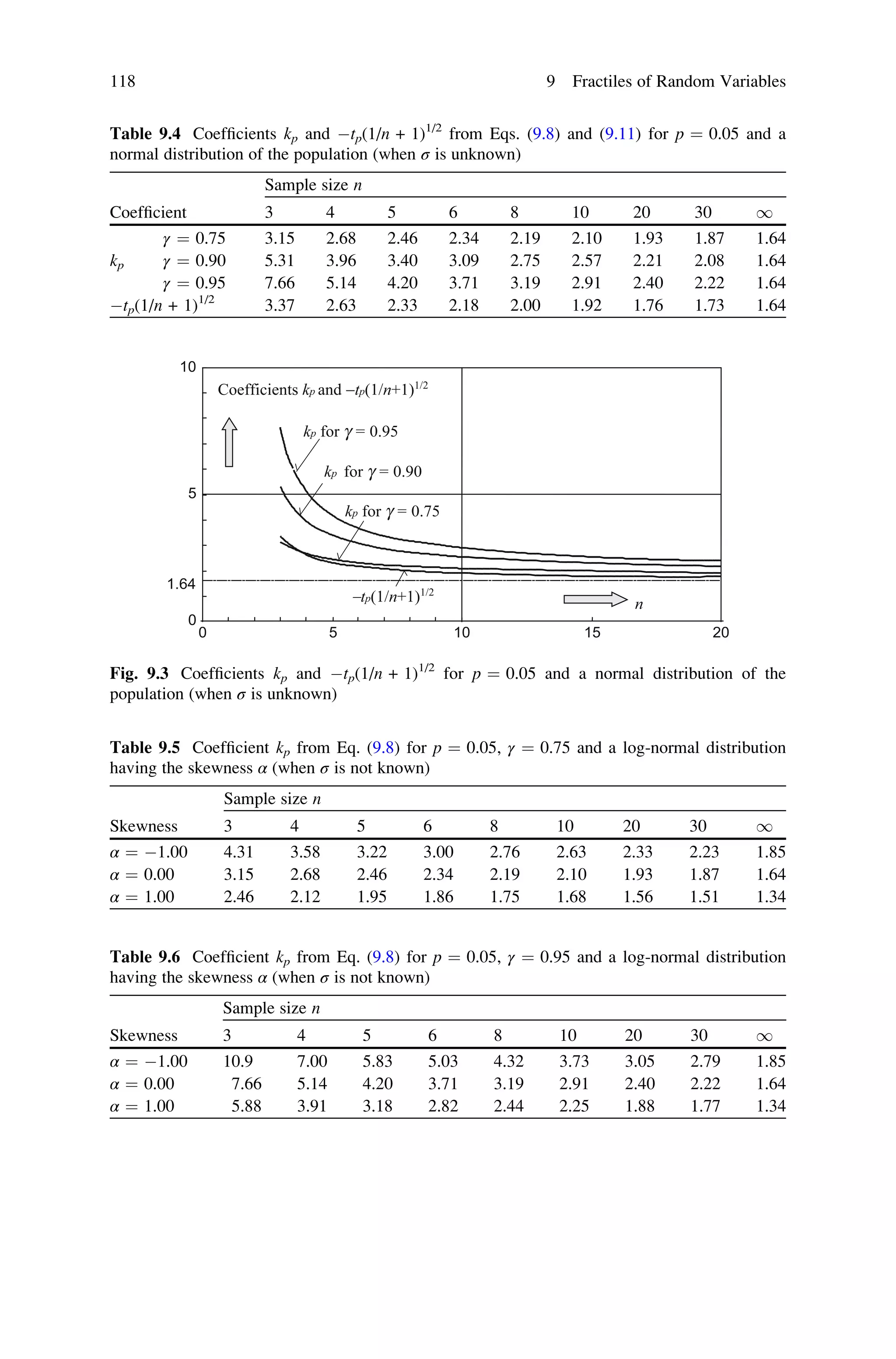 Table 9.4 Coefficients kp and tp(1/n + 1)1/2
from Eqs. (9.8) and (9.11) for p ¼ 0.05 and a
normal distribution of the population (when σ is unknown)
Coefficient
Sample size n
3 4 5 6 8 10 20 30 1
γ ¼ 0.75 3.15 2.68 2.46 2.34 2.19 2.10 1.93 1.87 1.64
kp γ ¼ 0.90 5.31 3.96 3.40 3.09 2.75 2.57 2.21 2.08 1.64
γ ¼ 0.95 7.66 5.14 4.20 3.71 3.19 2.91 2.40 2.22 1.64
tp(1/n + 1)1/2
3.37 2.63 2.33 2.18 2.00 1.92 1.76 1.73 1.64
kp for g = 0.95
0 5 10 15 20
10
5
0
n
Coefficients kp and -tp(1/n+1)1/2
1.64
kp for g = 0.90
kp for g = 0.75
-tp(1/n+1)1/2
Fig. 9.3 Coefficients kp and tp(1/n + 1)1/2
for p ¼ 0.05 and a normal distribution of the
population (when σ is unknown)
Table 9.5 Coefficient kp from Eq. (9.8) for p ¼ 0.05, γ ¼ 0.75 and a log-normal distribution
having the skewness α (when σ is not known)
Skewness
Sample size n
3 4 5 6 8 10 20 30 1
α ¼ 1.00 4.31 3.58 3.22 3.00 2.76 2.63 2.33 2.23 1.85
α ¼ 0.00 3.15 2.68 2.46 2.34 2.19 2.10 1.93 1.87 1.64
α ¼ 1.00 2.46 2.12 1.95 1.86 1.75 1.68 1.56 1.51 1.34
Table 9.6 Coefficient kp from Eq. (9.8) for p ¼ 0.05, γ ¼ 0.95 and a log-normal distribution
having the skewness α (when σ is not known)
Skewness
Sample size n
3 4 5 6 8 10 20 30 1
α ¼ 1.00 10.9 7.00 5.83 5.03 4.32 3.73 3.05 2.79 1.85
α ¼ 0.00 7.66 5.14 4.20 3.71 3.19 2.91 2.40 2.22 1.64
α ¼ 1.00 5.88 3.91 3.18 2.82 2.44 2.25 1.88 1.77 1.34
118 9 Fractiles of Random Variables
 
