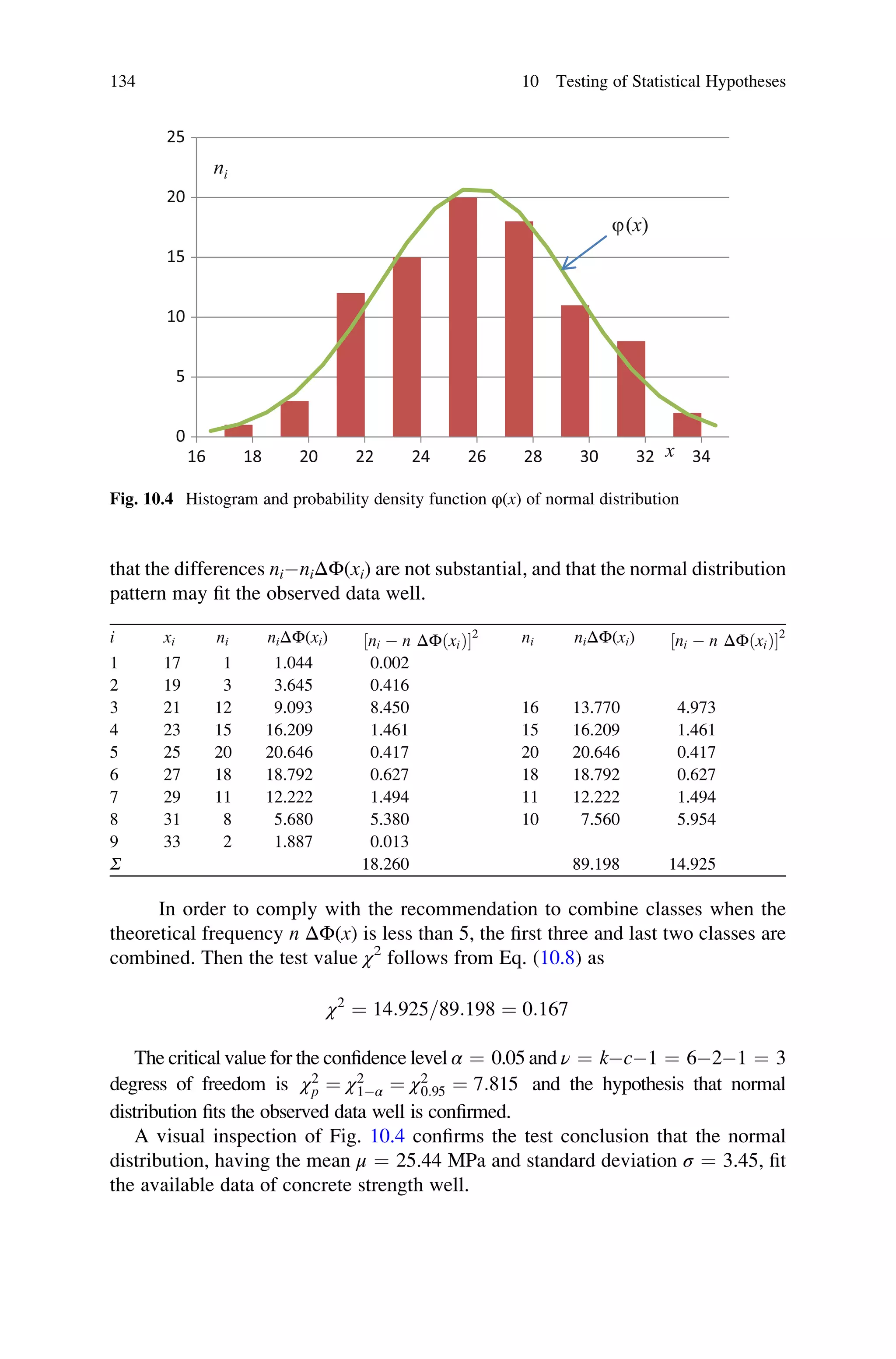 that the differences niniΔΦ(xi) are not substantial, and that the normal distribution
pattern may fit the observed data well.
i xi ni niΔΦ(xi) ni  n ΔΦðxiÞ
½ 2 ni niΔΦ(xi) ni  n ΔΦðxiÞ
½ 2
1 17 1 1.044 0.002
2 19 3 3.645 0.416
3 21 12 9.093 8.450 16 13.770 4.973
4 23 15 16.209 1.461 15 16.209 1.461
5 25 20 20.646 0.417 20 20.646 0.417
6 27 18 18.792 0.627 18 18.792 0.627
7 29 11 12.222 1.494 11 12.222 1.494
8 31 8 5.680 5.380 10 7.560 5.954
9 33 2 1.887 0.013
Σ 18.260 89.198 14.925
In order to comply with the recommendation to combine classes when the
theoretical frequency n ΔΦ(x) is less than 5, the first three and last two classes are
combined. Then the test value χ2
follows from Eq. (10.8) as
χ2
¼ 14:925=89:198 ¼ 0:167
The critical value for the confidence level α ¼ 0.05 and ν ¼ kc1 ¼ 621 ¼ 3
degress of freedom is χ2
p ¼ χ2
1α ¼ χ2
0:95 ¼ 7:815 and the hypothesis that normal
distribution fits the observed data well is confirmed.
A visual inspection of Fig. 10.4 confirms the test conclusion that the normal
distribution, having the mean μ ¼ 25.44 MPa and standard deviation σ ¼ 3.45, fit
the available data of concrete strength well.
0
5
10
15
20
25
16 18 20 22 24 26 28 30 32 34
ni
x
j(x)
Fig. 10.4 Histogram and probability density function φ(x) of normal distribution
134 10 Testing of Statistical Hypotheses
 