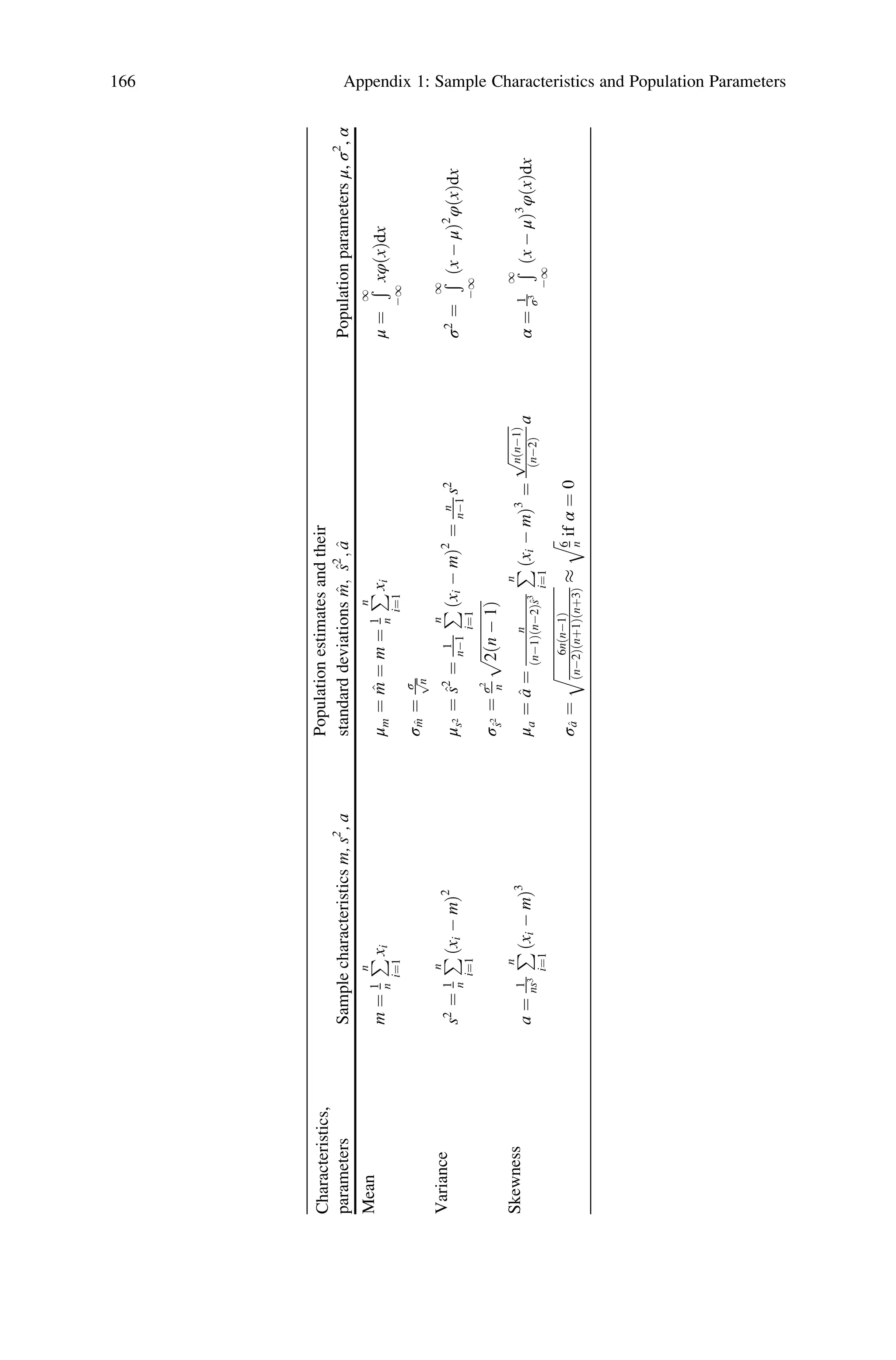 Characteristics,
parameters
Sample
characteristics
m,
s
2
,
a
Population
estimates
and
their
standard
deviations
^
m;
^
s
2
;
^
a
Population
parameters
μ,
σ
2
,
α
Mean
m
¼
1
n
P
n
i¼1
x
i
μ
m
¼
^
m
¼
m
¼
1
n
P
n
i¼1
x
i
μ
¼
Ð
1
1
xφðxÞdx
σ
^
m
¼
σ
ﬃﬃ
n
p
Variance
s
2
¼
1
n
P
n
i¼1
x
i

m
ð
Þ
2
μ
s
2
¼
^
s
2
¼
1
n1
P
n
i¼1
x
i

m
ð
Þ
2
¼
n
n1
s
2
σ
2
¼
Ð
1
1
x

μ
ð
Þ
2
φðxÞdx
σ
^
s
2
¼
σ
2
n
ﬃﬃﬃﬃﬃﬃﬃﬃﬃﬃﬃﬃﬃﬃﬃﬃﬃ
2ðn

1Þ
p
Skewness
a
¼
1
ns
3
P
n
i¼1
x
i

m
ð
Þ
3
μ
a
¼
^
a
¼
n
n1
ð
Þ
n2
ð
Þ^
s
3
P
n
i¼1
x
i

m
ð
Þ
3
¼
ﬃﬃﬃﬃﬃﬃﬃﬃﬃﬃ
ﬃ
nðn1Þ
p
n2
ð
Þ
a
α
¼
1
σ
3
Ð
1
1
x

μ
ð
Þ
3
φðxÞdx
σ
^
a
¼
ﬃﬃﬃﬃﬃﬃﬃﬃﬃﬃﬃﬃﬃﬃﬃﬃﬃﬃﬃﬃﬃﬃﬃﬃﬃﬃ
6n
n1
ð
Þ
n2
ð
Þ
nþ1
ð
Þ
nþ3
ð
Þ
q

ﬃﬃ
6
n
q
if
α
¼
0
166 Appendix 1: Sample Characteristics and Population Parameters
 
