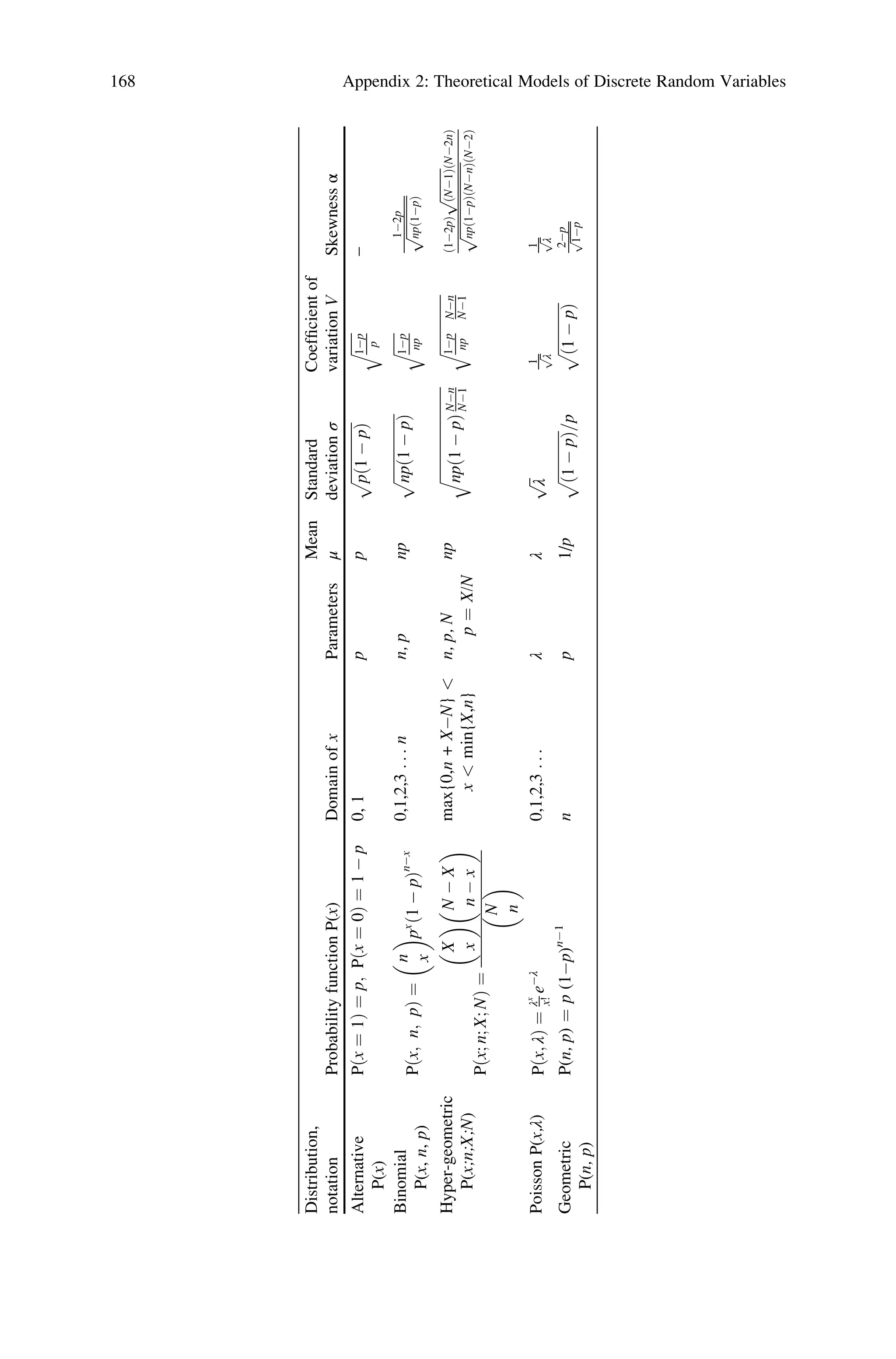 Distribution,
notation
Probability
function
P(x)
Domain
of
x
Parameters
Mean
μ
Standard
deviation
σ
Coefficient
of
variation
V
Skewness
α
Alternative
P(x)
P
x
¼
1
ð
Þ
¼
p;
P
x
¼
0
ð
Þ
¼
1

p
0,
1
p
p
ﬃﬃﬃﬃﬃﬃﬃﬃﬃﬃﬃﬃﬃﬃﬃﬃﬃ
p
1

p
ð
Þ
p
ﬃﬃﬃﬃﬃﬃ
1p
p
q
–
Binomial
P(x,
n,
p)
P
x;
n;
p
ð
Þ
¼
n
x


p
x
ð1

pÞ
nx
0,1,2,3
.
.
.
n
n,
p
np
ﬃﬃﬃﬃﬃﬃﬃﬃﬃﬃﬃﬃﬃﬃﬃﬃﬃﬃﬃ
ﬃ
npð1

pÞ
p
ﬃﬃﬃﬃﬃﬃ
1p
np
q
12p
ﬃﬃﬃﬃﬃﬃﬃﬃﬃﬃﬃﬃ
npð1pÞ
p
Hyper-geometric
P(x;n;X;N)
P
x;
n;
X;
N
ð
Þ
¼
X
x


N

X
n

x


N
n


max{0,n
+
XN}

x

min{X,n}
n,
p,
N
p
¼
X/N
np
ﬃﬃﬃﬃﬃﬃﬃﬃﬃﬃﬃﬃﬃﬃﬃﬃﬃﬃﬃﬃﬃﬃﬃﬃﬃﬃﬃ
npð1

pÞ
Nn
N1
q
ﬃﬃﬃﬃﬃﬃﬃﬃﬃﬃﬃﬃﬃﬃﬃﬃﬃ
1p
np
Nn
N1
q
ð12pÞ
ﬃﬃﬃﬃﬃﬃﬃﬃﬃ
ﬃ
ðN1Þ
p
ðN2nÞ
ﬃﬃﬃﬃﬃﬃﬃﬃﬃﬃﬃﬃﬃﬃﬃﬃﬃﬃﬃﬃﬃ
ﬃ
np
1p
ð
Þ
Nn
ð
Þ
p
ðN2Þ
Poisson
P(x,λ)
P
x;
λ
ð
Þ
¼
λ
x
x!
e
λ
0,1,2,3
.
.
.
λ
λ
ﬃﬃ
ﬃ
λ
p
1
ﬃﬃ
λ
p
1
ﬃﬃ
λ
p
Geometric
P(n,
p)
P(n,
p)
¼
p
(1p)
n1
n
p
1/p
ﬃﬃﬃﬃﬃﬃﬃﬃﬃﬃﬃﬃﬃﬃ
ﬃ
1

p
ð
Þ
p
=p
ﬃﬃﬃﬃﬃﬃﬃﬃﬃﬃﬃﬃﬃﬃ
ﬃ
1

p
ð
Þ
p
2p
ﬃﬃﬃﬃﬃﬃ
1p
p
168 Appendix 2: Theoretical Models of Discrete Random Variables
 