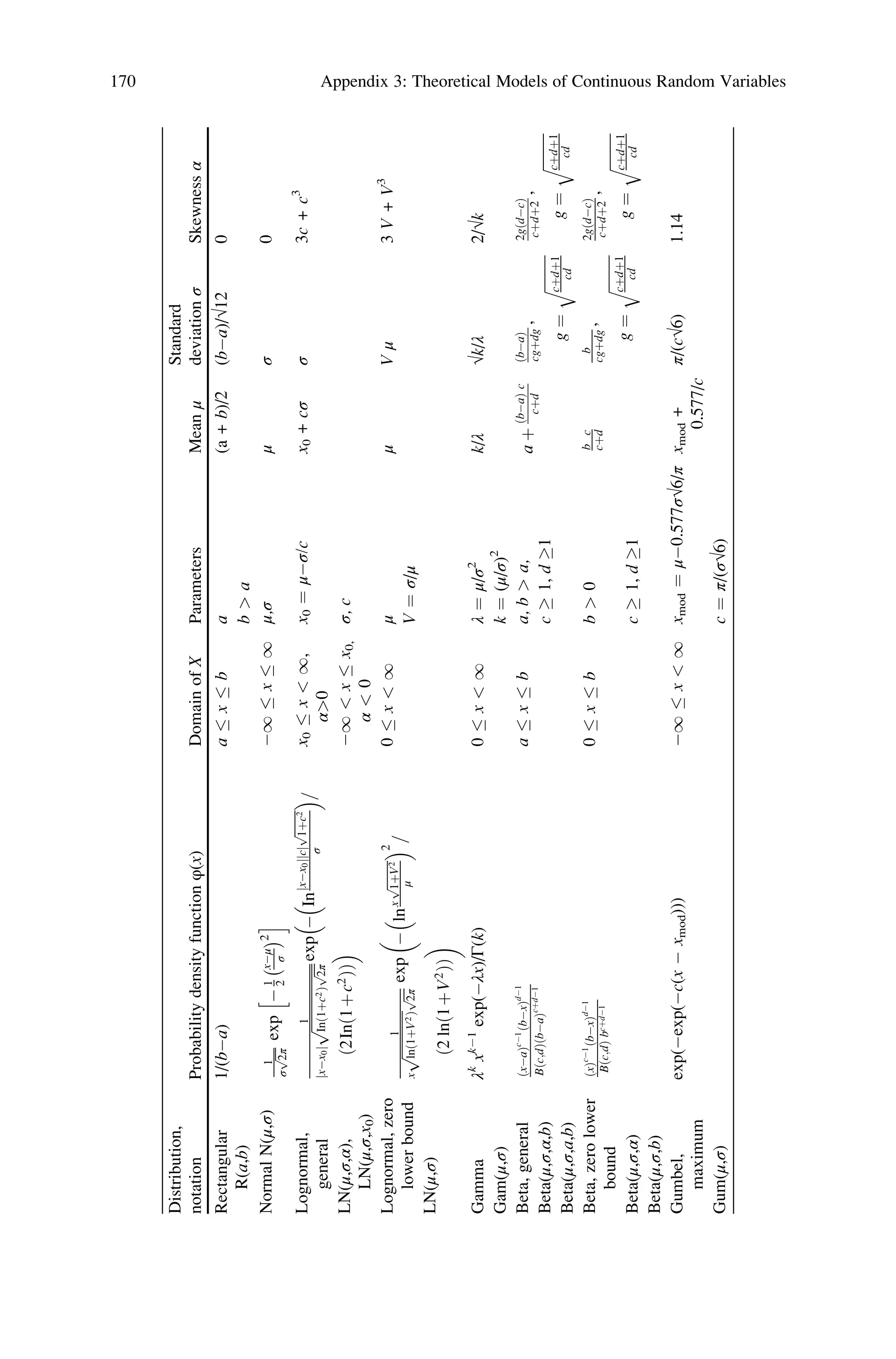Distribution,
notation
Probability
density
function
φ(x)
Domain
of
X
Parameters
Mean
μ
Standard
deviation
σ
Skewness
α
Rectangular
R(a,b)
1/(ba)
a

x

b
a
(a
+
b)/2
(ba)/√12
0
b

a
Normal
N(μ,σ)
1
σ
ﬃﬃﬃﬃ
2π
p
exp

1
2
xμ
σ


2
h
i
1

x

1
μ,σ
μ
σ
0
Lognormal,
general
1
jxx
0
j
ﬃﬃﬃﬃﬃﬃﬃﬃﬃﬃﬃﬃﬃﬃﬃﬃﬃﬃﬃ
In
1þc
2
ð
Þ
ﬃﬃﬃﬃ
2π
p
p
exp

In
xx
0
j
c
j
j
j
ﬃﬃﬃﬃﬃﬃﬃ
ﬃ
1þc
2
p
σ


=

2In
1
þ
c
2
ð
Þ
ð
Þ

x
0

x

1,
α0
x
0
¼
μσ/c
x
0
+
cσ
σ
3c
+
c
3
LN(μ,σ,α),
LN(μ,σ,x
0
)
1

x

x
0,
α

0
σ,
c
Lognormal,
zero
lower
bound
1
x
ﬃﬃﬃﬃﬃﬃﬃﬃﬃﬃﬃﬃﬃ
ﬃ
lnð1þV
2
Þ
p
ﬃﬃﬃﬃ
2π
p
exp

ln
x
ﬃﬃﬃﬃﬃﬃﬃﬃ
1þV
2
p
μ


2
=

ð2
lnð1
þ
V
2
ÞÞ

0

x

1
μ
μ
V
μ
3
V
+
V
3
V
¼
σ/μ
LN(μ,σ)
Gamma
λ
k
x
k1
exp(λx)/Γ(k)
0

x

1
λ
¼
μ/σ
2
k/λ
√k/λ
2/√k
Gam(μ,σ)
k
¼
(μ/σ)
2
Beta,
general
ðxaÞ
c1
ðbxÞ
d1
Bðc;dÞðbaÞ
cþd1
a

x

b
a,
b

a,
a
þ
ðbaÞ
c
cþd
ðbaÞ
cgþdg
,
g
¼
ﬃﬃﬃﬃﬃﬃﬃﬃﬃﬃ
ﬃ
cþdþ1
cd
q
2gðdcÞ
cþdþ2
,
g
¼
ﬃﬃﬃﬃﬃﬃﬃﬃﬃﬃ
ﬃ
cþdþ1
cd
q
Beta(μ,σ,α,b)
c

1,
d
1
Beta(μ,σ,a,b)
Beta,
zero
lower
bound
ðxÞ
c1
ðbxÞ
d1
Bðc;dÞ
b
cþd1
0

x

b
b

0
b
c
cþd
b
cgþdg
,
g
¼
ﬃﬃﬃﬃﬃﬃﬃﬃﬃﬃ
ﬃ
cþdþ1
cd
q
2gðdcÞ
cþdþ2
,
g
¼
ﬃﬃﬃﬃﬃﬃﬃﬃﬃﬃ
ﬃ
cþdþ1
cd
q
Beta(μ,σ,α)
c

1,
d
1
Beta(μ,σ,b)
Gumbel,
maximum
exp(exp(c(x

x
mod
)))
1

x

1
x
mod
¼
μ0.577σ√6/π
x
mod
+
0.577/c
π/(c√6)
1.14
Gum(μ,σ)
c
¼
π/(σ√6)
170 Appendix 3: Theoretical Models of Continuous Random Variables
 