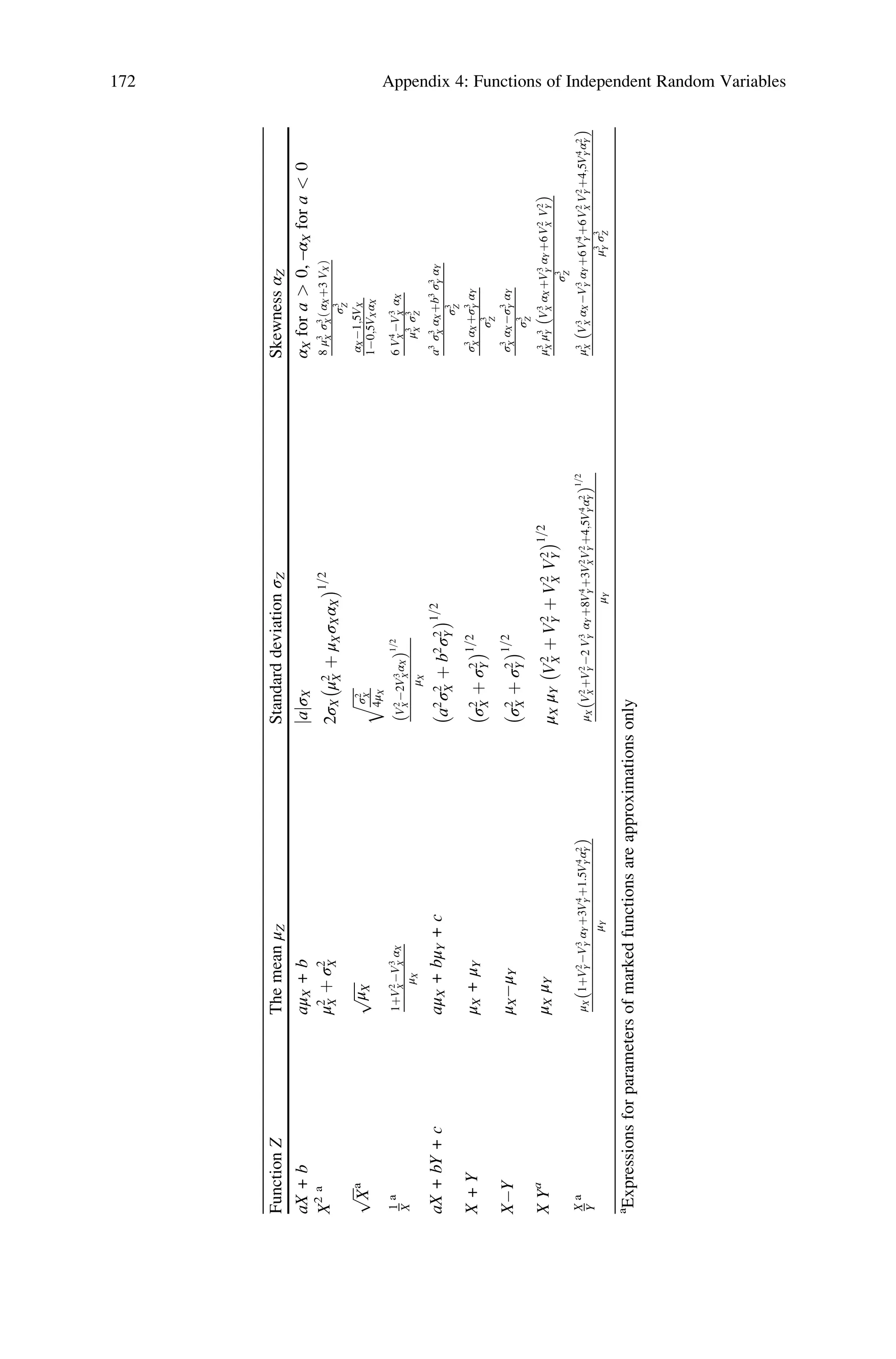Function
Z
The
mean
μ
Z
Standard
deviation
σ
Z
Skewness
α
Z
aX
+
b
aμ
X
+
b
jajσ
X
α
X
for
a

0,
–α
X
for
a

0
X
2
a
μ
2
X
þ
σ
2
X
2σ
X
μ
2
X
þ
μ
X
σ
X
α
X


1=2
8
μ
3
X
σ
3
X
α
X
þ3
V
X
ð
Þ
σ
3
Z
ﬃﬃﬃ
ﬃ
X
p
a
ﬃﬃﬃﬃﬃ
μ
X
p
ﬃﬃﬃﬃﬃ
ﬃ
σ
2
X
4μ
X
q
α
X
1;5V
X
10;5V
X
α
X
1
X
a
1þV
2
X
V
3
X
α
X
μ
X
V
2
X
2V
3
X
α
X
ð
Þ
1=2
μ
X
6
V
4
X
V
3
X
α
X
μ
3
X
σ
3
Z
aX
+
bY
+
c
aμ
X
+
bμ
Y
+
c
a
2
σ
2
X
þ
b
2
σ
2
Y


1=2
a
3
σ
3
X
α
X
þb
3
σ
3
Y
α
Y
σ
3
Z
X
+
Y
μ
X
+
μ
Y
σ
2
X
þ
σ
2
Y


1=2
σ
3
X
α
X
þσ
3
Y
α
Y
σ
3
Z
XY
μ
X
μ
Y
σ
2
X
þ
σ
2
Y


1=2
σ
3
X
α
X
σ
3
Y
α
Y
σ
3
Z
X
Y
a
μ
X
μ
Y
μ
X
μ
Y
V
2
X
þ
V
2
Y
þ
V
2
X
V
2
Y


1=2
μ
3
X
μ
3
Y
V
3
X
α
X
þV
3
Y
α
Y
þ6
V
2
X
V
2
Y
ð
Þ
σ
3
Z
X
Y
a
μ
X
1þV
2
Y
V
3
Y
α
Y
þ3V
4
Y
þ1:5V
4
Y
α
2
Y
ð
Þ
μ
Y
μ
X
V
2
X
þV
2
Y
2
V
3
Y
α
Y
þ8V
4
Y
þ3V
2
X
V
2
Y
þ4;5V
4
Y
α
2
Y
ð
Þ
1=2
μ
Y
μ
3
X
V
3
X
α
X
V
3
Y
α
Y
þ6
V
4
Y
þ6
V
2
X
V
2
Y
þ4;5V
4
Y
α
2
Y
ð
Þ
μ
3
Y
σ
3
Z
a
Expressions
for
parameters
of
marked
functions
are
approximations
only
172 Appendix 4: Functions of Independent Random Variables
 