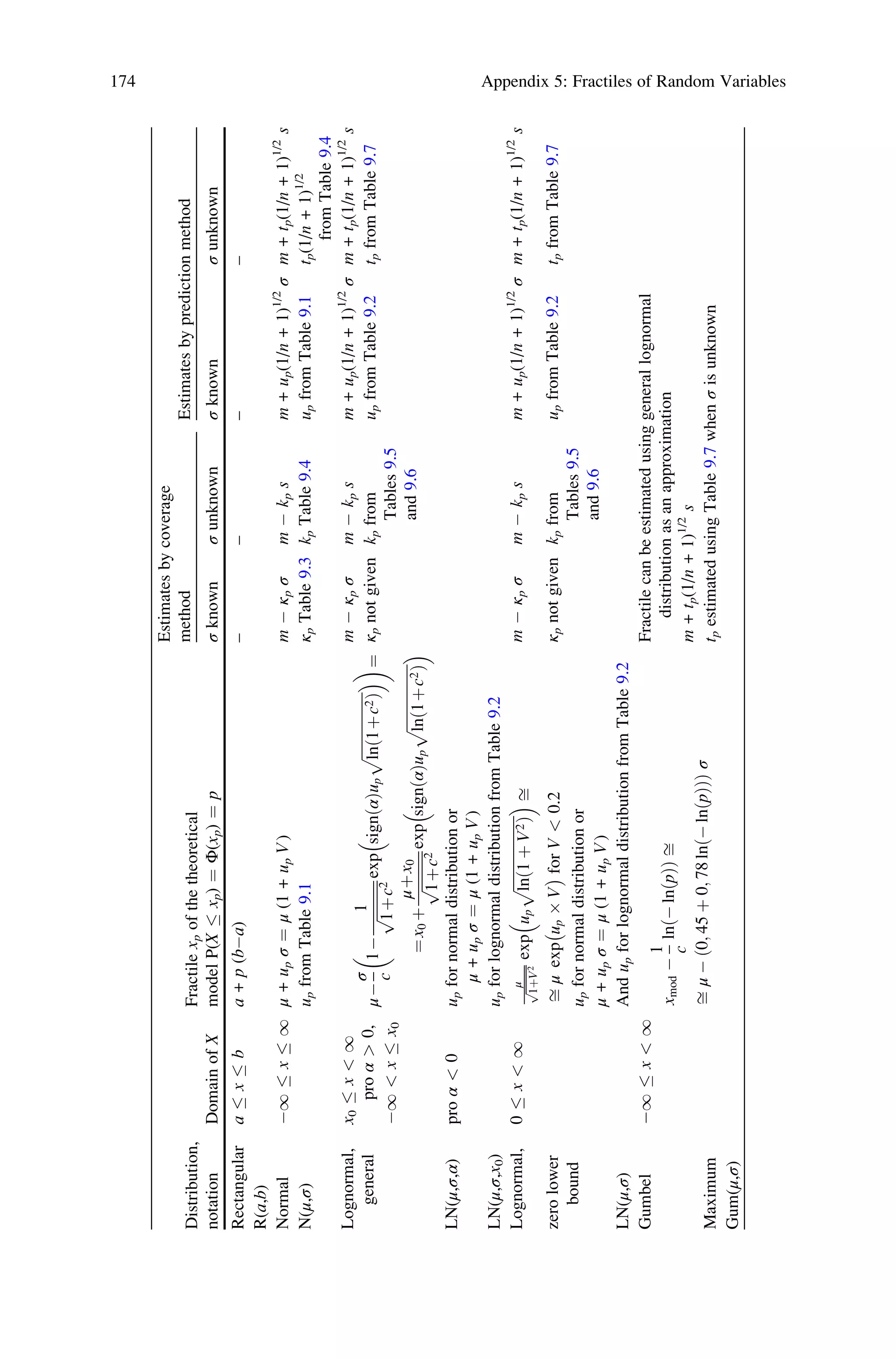 Distribution,
notation
Domain
of
X
Fractile
x
p
of
the
theoretical
model
P(X

x
p
)
¼
Φ(x
p
)
¼
p
Estimates
by
coverage
method
Estimates
by
prediction
method
σ
known
σ
unknown
σ
known
σ
unknown
Rectangular
a

x

b
a
+
p
(ba)
–
–
–
–
R(a,b)
Normal
1

x

1
μ
+
u
p
σ
¼
μ
(1
+
u
p
V
)
m

κ
p
σ
m

k
p
s
m
+
u
p
(1/n
+
1)
1/2
σ
m
+
t
p
(1/n
+
1)
1/2
s
u
p
from
Table
9.1
κ
p
Table
9.3
k
p
Table
9.4
u
p
from
Table
9.1
t
p
(1/n
+
1)
1/2
from
Table
9.4
N(μ,σ)
Lognormal,
general
x
0

x

1
pro
α

0,
μ

σ
c
1

1
ﬃﬃﬃﬃﬃﬃﬃﬃﬃﬃﬃ
ﬃ
1þ
c
2
p
exp
signðαÞu
p
ﬃﬃﬃﬃﬃﬃﬃﬃﬃﬃﬃﬃﬃﬃﬃﬃﬃﬃﬃ
lnð1
þ
c
2
Þ
p




¼
¼
x
0
þ
μþ
x
0
ﬃﬃﬃﬃﬃﬃﬃﬃﬃﬃﬃ
ﬃ
1þ
c
2
p
exp
signðαÞu
p
ﬃﬃﬃﬃﬃﬃﬃﬃﬃﬃﬃﬃﬃﬃﬃﬃﬃﬃﬃ
lnð1
þ
c
2
Þ
p


m

κ
p
σ
m

k
p
s
m
+
u
p
(1/n
+
1)
1/2
σ
m
+
t
p
(1/n
+
1)
1/2
s
κ
p
not
given
k
p
from
Tables
9.5
and
9.6
u
p
from
Table
9.2
t
p
from
Table
9.7
1

x

x
0
LN(μ,σ,α)
pro
α

0
u
p
for
normal
distribution
or
μ
+
u
p
σ
¼
μ
(1
+
u
p
V
)
u
p
for
lognormal
distribution
from
Table
9.2
LN(μ,σ,x
0
)
Lognormal,
0

x

1
μ
ﬃﬃﬃﬃﬃﬃﬃﬃ
1þV
2
p
exp
u
p
ﬃﬃﬃﬃﬃﬃﬃﬃﬃﬃﬃﬃﬃﬃﬃﬃﬃﬃﬃﬃﬃ
lnð1
þ
V
2
Þ
p


ﬃ
m

κ
p
σ
m

k
p
s
m
+
u
p
(1/n
+
1)
1/2
σ
m
+
t
p
(1/n
+
1)
1/2
s
zero
lower
bound
ﬃ
μ
exp
u
p

V


for
V

0.2
κ
p
not
given
k
p
from
Tables
9.5
and
9.6
u
p
from
Table
9.2
t
p
from
Table
9.7
u
p
for
normal
distribution
or
μ
+
u
p
σ
¼
μ
(1
+
u
p
V
)
And
u
p
for
lognormal
distribution
from
Table
9.2
LN(μ,σ)
Gumbel
1

x

1
x
mod

1
c
lnð
lnðpÞÞ
ﬃ
ﬃ
μ

ð0;
45
þ
0;
78
lnð
lnðpÞÞÞ
σ
Fractile
can
be
estimated
using
general
lognormal
distribution
as
an
approximation
m
+
t
p
(1/n
+
1)
1/2
s
Maximum
t
p
estimated
using
Table
9.7
when
σ
is
unknown
Gum(μ,σ)
174 Appendix 5: Fractiles of Random Variables
 