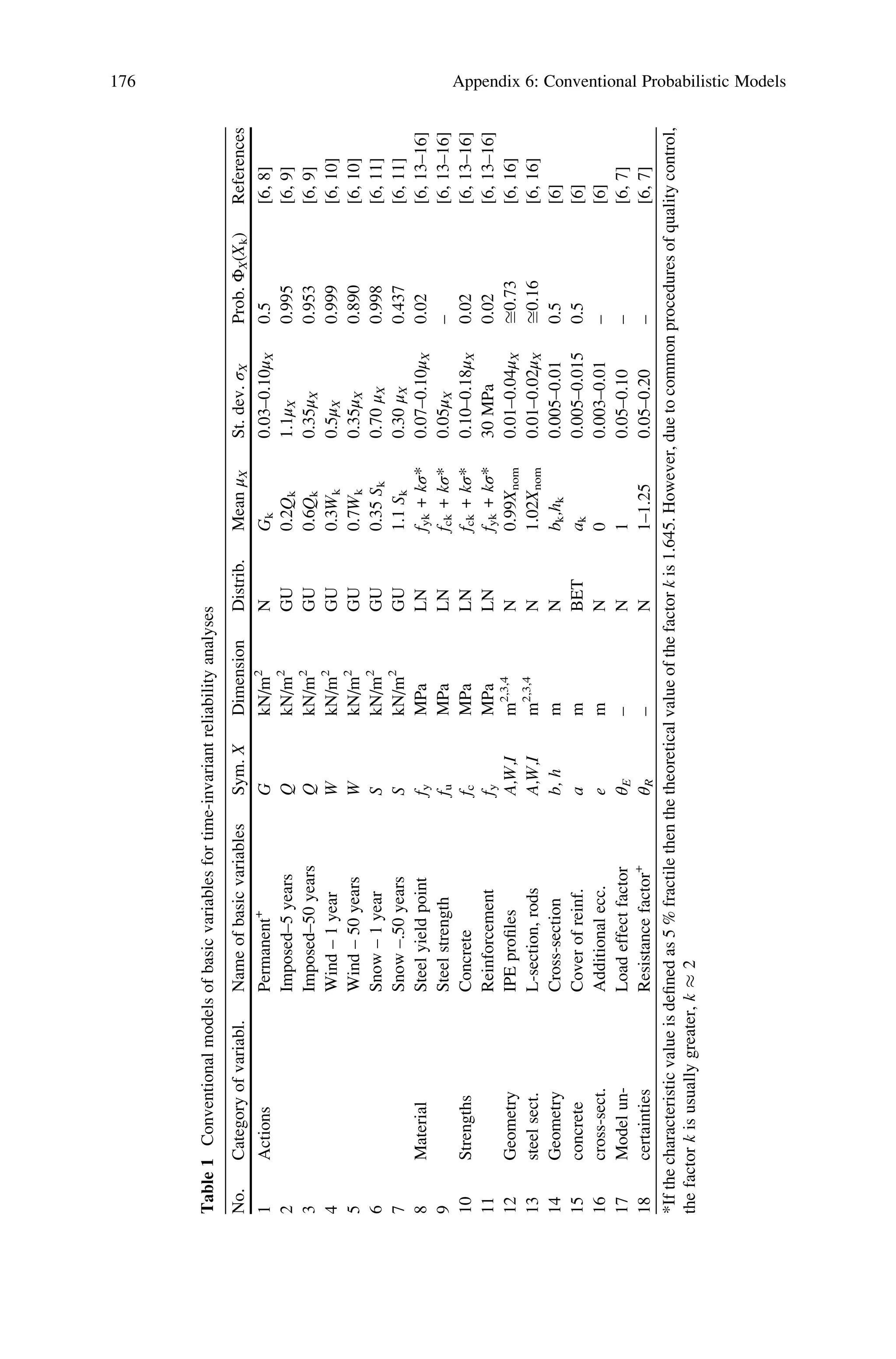 Table
1
Conventional
models
of
basic
variables
for
time-invariant
reliability
analyses
No.
Category
of
variabl.
Name
of
basic
variables
Sym.
X
Dimension
Distrib.
Mean
μ
X
St.
dev.
σ
X
Prob.
Φ
X
(X
k
)
References
1
Actions
Permanent
+
G
kN/m
2
N
G
k
0.03–0.10μ
X
0.5
[6,
8]
2
Imposed–5
years
Q
kN/m
2
GU
0.2Q
k
1.1μ
X
0.995
[6,
9]
3
Imposed–50
years
Q
kN/m
2
GU
0.6Q
k
0.35μ
X
0.953
[6,
9]
4
Wind
–
1
year
W
kN/m
2
GU
0.3W
k
0.5μ
X
0.999
[6,
10]
5
Wind
–
50
years
W
kN/m
2
GU
0.7W
k
0.35μ
X
0.890
[6,
10]
6
Snow
–
1
year
S
kN/m
2
GU
0.35
S
k
0.70
μ
X
0.998
[6,
11]
7
Snow
–.50
years
S
kN/m
2
GU
1.1
S
k
0.30
μ
X
0.437
[6,
11]
8
Material
Steel
yield
point
f
y
MPa
LN
f
yk
+
kσ*
0.07–0.10μ
X
0.02
[6,
13–16]
9
Steel
strength
f
u
MPa
LN
f
ck
+
kσ*
0.05μ
X
–
[6,
13–16]
10
Strengths
Concrete
f
c
MPa
LN
f
ck
+
kσ*
0.10–0.18μ
X
0.02
[6,
13–16]
11
Reinforcement
f
y
MPa
LN
f
yk
+
kσ*
30
MPa
0.02
[6,
13–16]
12
Geometry
IPE
profiles
A,W,I
m
2,3,4
N
0.99X
nom
0.01–0.04μ
X
ﬃ0.73
[6,
16]
13
steel
sect.
L-section,
rods
A,W,I
m
2,3,4
N
1.02X
nom
0.01–0.02μ
X
ﬃ0.16
[6,
16]
14
Geometry
Cross-section
b,
h
m
N
b
k
,h
k
0.005–0.01
0.5
[6]
15
concrete
Cover
of
reinf.
a
m
BET
a
k
0.005–0.015
0.5
[6]
16
cross-sect.
Additional
ecc.
e
m
N
0
0.003–0.01
–
[6]
17
Model
un-
Load
effect
factor
θ
E
–
N
1
0.05–0.10
–
[6,
7]
18
certainties
Resistance
factor
+
θ
R
–
N
1–1.25
0.05–0.20
–
[6,
7]
*If
the
characteristic
value
is
defined
as
5
%
fractile
then
the
theoretical
value
of
the
factor
k
is
1.645.
However,
due
to
common
procedures
of
quality
control,
the
factor
k
is
usually
greater,
k

2
176 Appendix 6: Conventional Probabilistic Models
 