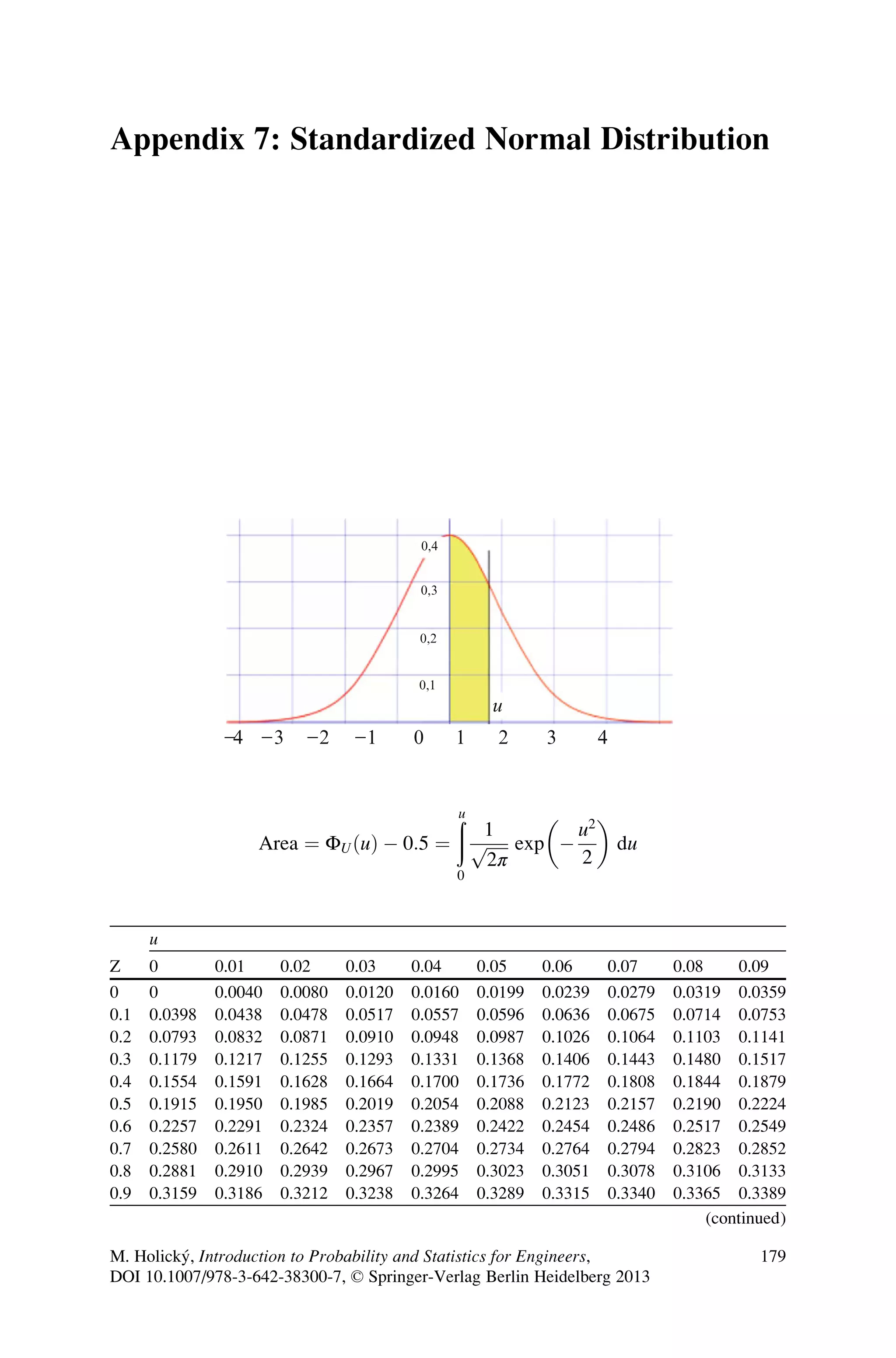 Appendix 7: Standardized Normal Distribution
−4 −3 −2 −1 0 1 2 3 4
0,1
0,2
0,3
u
0,4
Area ¼ ΦUðuÞ  0:5 ¼
ð
u
0
1
ﬃﬃﬃﬃﬃ
2π
p exp 
u2
2
 
du
u
Z 0 0.01 0.02 0.03 0.04 0.05 0.06 0.07 0.08 0.09
0 0 0.0040 0.0080 0.0120 0.0160 0.0199 0.0239 0.0279 0.0319 0.0359
0.1 0.0398 0.0438 0.0478 0.0517 0.0557 0.0596 0.0636 0.0675 0.0714 0.0753
0.2 0.0793 0.0832 0.0871 0.0910 0.0948 0.0987 0.1026 0.1064 0.1103 0.1141
0.3 0.1179 0.1217 0.1255 0.1293 0.1331 0.1368 0.1406 0.1443 0.1480 0.1517
0.4 0.1554 0.1591 0.1628 0.1664 0.1700 0.1736 0.1772 0.1808 0.1844 0.1879
0.5 0.1915 0.1950 0.1985 0.2019 0.2054 0.2088 0.2123 0.2157 0.2190 0.2224
0.6 0.2257 0.2291 0.2324 0.2357 0.2389 0.2422 0.2454 0.2486 0.2517 0.2549
0.7 0.2580 0.2611 0.2642 0.2673 0.2704 0.2734 0.2764 0.2794 0.2823 0.2852
0.8 0.2881 0.2910 0.2939 0.2967 0.2995 0.3023 0.3051 0.3078 0.3106 0.3133
0.9 0.3159 0.3186 0.3212 0.3238 0.3264 0.3289 0.3315 0.3340 0.3365 0.3389
(continued)
M. Holický, Introduction to Probability and Statistics for Engineers,
DOI 10.1007/978-3-642-38300-7, © Springer-Verlag Berlin Heidelberg 2013
179
 