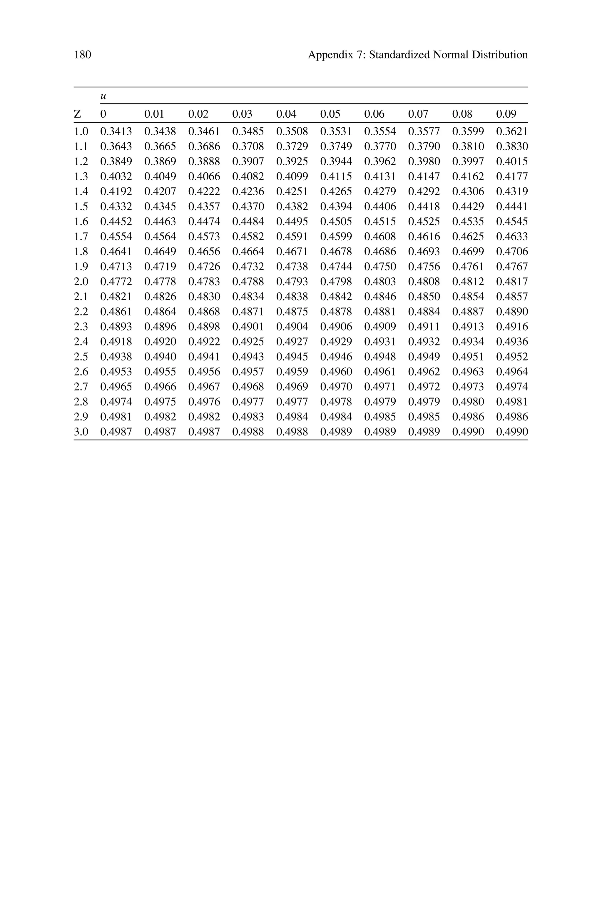 u
Z 0 0.01 0.02 0.03 0.04 0.05 0.06 0.07 0.08 0.09
1.0 0.3413 0.3438 0.3461 0.3485 0.3508 0.3531 0.3554 0.3577 0.3599 0.3621
1.1 0.3643 0.3665 0.3686 0.3708 0.3729 0.3749 0.3770 0.3790 0.3810 0.3830
1.2 0.3849 0.3869 0.3888 0.3907 0.3925 0.3944 0.3962 0.3980 0.3997 0.4015
1.3 0.4032 0.4049 0.4066 0.4082 0.4099 0.4115 0.4131 0.4147 0.4162 0.4177
1.4 0.4192 0.4207 0.4222 0.4236 0.4251 0.4265 0.4279 0.4292 0.4306 0.4319
1.5 0.4332 0.4345 0.4357 0.4370 0.4382 0.4394 0.4406 0.4418 0.4429 0.4441
1.6 0.4452 0.4463 0.4474 0.4484 0.4495 0.4505 0.4515 0.4525 0.4535 0.4545
1.7 0.4554 0.4564 0.4573 0.4582 0.4591 0.4599 0.4608 0.4616 0.4625 0.4633
1.8 0.4641 0.4649 0.4656 0.4664 0.4671 0.4678 0.4686 0.4693 0.4699 0.4706
1.9 0.4713 0.4719 0.4726 0.4732 0.4738 0.4744 0.4750 0.4756 0.4761 0.4767
2.0 0.4772 0.4778 0.4783 0.4788 0.4793 0.4798 0.4803 0.4808 0.4812 0.4817
2.1 0.4821 0.4826 0.4830 0.4834 0.4838 0.4842 0.4846 0.4850 0.4854 0.4857
2.2 0.4861 0.4864 0.4868 0.4871 0.4875 0.4878 0.4881 0.4884 0.4887 0.4890
2.3 0.4893 0.4896 0.4898 0.4901 0.4904 0.4906 0.4909 0.4911 0.4913 0.4916
2.4 0.4918 0.4920 0.4922 0.4925 0.4927 0.4929 0.4931 0.4932 0.4934 0.4936
2.5 0.4938 0.4940 0.4941 0.4943 0.4945 0.4946 0.4948 0.4949 0.4951 0.4952
2.6 0.4953 0.4955 0.4956 0.4957 0.4959 0.4960 0.4961 0.4962 0.4963 0.4964
2.7 0.4965 0.4966 0.4967 0.4968 0.4969 0.4970 0.4971 0.4972 0.4973 0.4974
2.8 0.4974 0.4975 0.4976 0.4977 0.4977 0.4978 0.4979 0.4979 0.4980 0.4981
2.9 0.4981 0.4982 0.4982 0.4983 0.4984 0.4984 0.4985 0.4985 0.4986 0.4986
3.0 0.4987 0.4987 0.4987 0.4988 0.4988 0.4989 0.4989 0.4989 0.4990 0.4990
180 Appendix 7: Standardized Normal Distribution
 