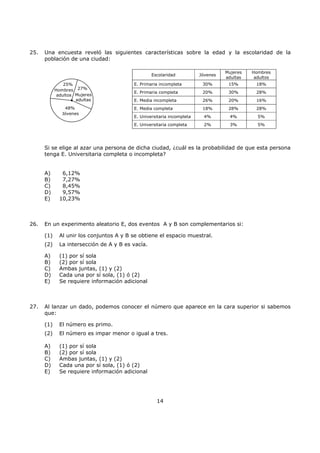 14
25. Una encuesta reveló las siguientes características sobre la edad y la escolaridad de la
población de una ciudad:
Si se elige al azar una persona de dicha ciudad, ¿cuál es la probabilidad de que esta persona
tenga E. Universitaria completa o incompleta?
A) 6,12%
B) 7,27%
C) 8,45%
D) 9,57%
E) 10,23%
26. En un experimento aleatorio E, dos eventos A y B son complementarios si:
(1) Al unir los conjuntos A y B se obtiene el espacio muestral.
(2) La intersección de A y B es vacía.
A) (1) por sí sola
B) (2) por sí sola
C) Ambas juntas, (1) y (2)
D) Cada una por sí sola, (1) ó (2)
E) Se requiere información adicional
27. Al lanzar un dado, podemos conocer el número que aparece en la cara superior si sabemos
que:
(1) El número es primo.
(2) El número es impar menor o igual a tres.
A) (1) por sí sola
B) (2) por sí sola
C) Ambas juntas, (1) y (2)
D) Cada una por sí sola, (1) ó (2)
E) Se requiere información adicional
25%
Hombres
adultos Mujeres
adultas
27%
48%
Jóvenes
Escolaridad Jóvenes
Mujeres
adultas
Hombres
adultos
E. Primaria incompleta 30% 15% 18%
E. Primaria completa 20% 30% 28%
E. Media incompleta 26% 20% 16%
E. Media completa 18% 28% 28%
E. Universitaria incompleta 4% 4% 5%
E. Universitaria completa 2% 3% 5%
 