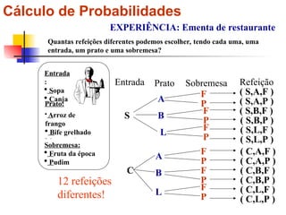 Cálculo de Probabilidades
EXPERIÊNCIA: Ementa de restaurante
 Arroz de
frango
 Bife grelhado
 Lampreia
Sobremesa:
 Fruta da época
 Pudim
Prato:
Entrada
:
 Sopa
 Canja
Quantas refeições diferentes podemos escolher, tendo cada uma, uma
entrada, um prato e uma sobremesa?
Entrada Prato Sobremesa Refeição
S
C
A
B
L
A
B
L
F
P
F
P
F
P
F
P
F
P
F
P
( S,A,F )
( S,A,P )
( S,B,F )
( S,B,P )
( S,L,P )
( S,L,F )
( C,A,F )
( C,A,P )
( C,B,F )
( C,B,P )
( C,L,F )
( C,L,P )
12 refeições
diferentes!
 