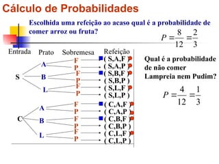 Cálculo de Probabilidades
Escolhida uma refeição ao acaso qual é a probabilidade de
comer arroz ou fruta?
3
2
12
8


P
Qual é a probabilidade
de não comer
Lampreia nem Pudim?
Entrada Prato Sobremesa Refeição
S
C
A
B
L
A
B
L
F
P
F
P
F
P
F
P
F
P
F
P
( S,A,F )
( S,A,P )
( S,B,F )
( S,B,P )
( S,L,P )
( S,L,F )
( C,A,F )
( C,A,P )
( C,B,F )
( C,B,P )
( C,L,F )
( C,L,P )
3
1
12
4


P
 