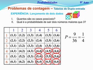 Probabilidades 9º Ano
Problemas de contagem – Tabelas de Dupla entrada
EXPERIÊNCIA: Lançamento de dois dados
1 2 3 4 5 6
1 (1,1) (1,2) (1,3) (1,4) (1,5) (1,6)
2 (2,1) (2,2) (2,3) (2,4) (2,5) (2,6)
3 (3,1) (3,2) (3,3) (3,4) (3,5) (3,6)
4 (4,1) (4,2) (4,3) (4,4) (4,5) (4,6)
5 (5,1) (5,2) (5,3) (5,4) (5,5) (5,6)
6 (6,1) (6,2) (6,3) (6,4) (6,5) (6,6)
I. Quantos são os casos possíveis?
II. Qual é a probabilidade de sair dois números maiores que 3?
9 1
36 4
P  
 