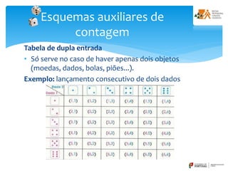 Tabela de dupla entrada
• Só serve no caso de haver apenas dois objetos
(moedas, dados, bolas, piões...).
Exemplo: lançamento consecutivo de dois dados
Esquemas auxiliares de
contagem
 