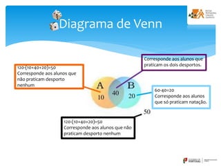 Diagrama de Venn
Corresponde aos alunos que
praticam os dois desportos.
60-40=20
Corresponde aos alunos
que só praticam natação.
120-(10+40+20)=50
Corresponde aos alunos que não
praticam desporto nenhum
120-(10+40+20)=50
Corresponde aos alunos que
não praticam desporto
nenhum
 