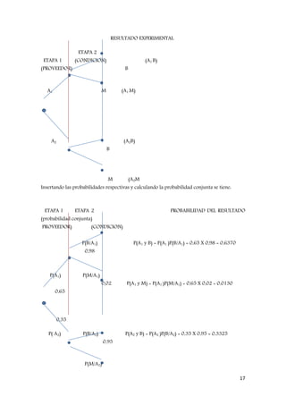 17
RESULTADO EXPERIMENTAL
ETAPA 2
ETAPA 1 (CONDICION) (A1 B)
(PROVEEDOR) B
A1 M (A1 M)
A2 (A2B)
B
M (A2M
Insertando las probabilidades respectivas y calculando la probabilidad conjunta se tiene:
ETAPA 1 ETAPA 2 PROBABILIDAD DEL RESULTADO
(probabilidad conjunta)
PROVEEDOR) (CONDICION)
P(B/A1) P(A1 y B) = P(A1 )P(B/A1) = 0,65 X 0,98 = 0,6370
0,98
P(A1) P(M/A1)
0,02 P(A1 y M) = P(A1 )P(M/A1) = 0,65 X 0,02 = 0,0130
0,65
0,35
P( A2) P(B/A2) P(A2 y B) = P(A2 )P(B/A2) = 0,35 X 0,95 = 0,3325
0,95
P(M/A2)
 