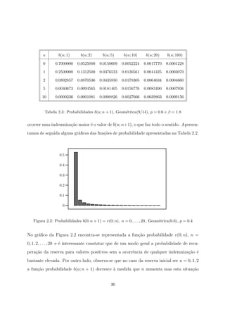 u b(u; 1) b(u; 2) b(u; 5) b(u; 10) b(u; 20) b(u; 100)
0 0.7000000 0.0525000 0.0150609 0.0052224 0.0017770 0.0001228
1 0.2500000 0.1312500 0.0376523 0.0130561 0.0044425 0.0003070
2 0.0892857 0.0870536 0.0435850 0.0178305 0.0064634 0.0004660
5 0.0040673 0.0094565 0.0181405 0.0156776 0.0083490 0.0007936
10 0.0000236 0.0001081 0.0008826 0.0027666 0.0039863 0.0009156
Tabela 2.3: Probabilidades b(u; n + 1), Geom´etrica(9/14), p = 0.6 e β = 1.8
ocorrer uma indemniza¸c˜ao maior ´e o valor de b(u; n+1), o que faz todo o sentido. Apresen-
tamos de seguida alguns gr´aﬁcos das fun¸c˜oes de probabilidade apresentadas na Tabela 2.2.
0
0.1
0.2
0.3
0.4
0.5
Figura 2.2: Probabilidades b(0; n + 1) = v(0; n), n = 0, . . . , 20 , Geom´etrica(0.6), p = 0.4
No gr´aﬁco da Figura 2.2 encontra-se representada a fun¸c˜ao probabilidade v(0; n), n =
0, 1, 2, . . . , 20 e ´e interessante constatar que de um modo geral a probabilidade de recu-
pera¸c˜ao da reserva para valores positivos sem a ocorrˆencia de qualquer indemniza¸c˜ao ´e
bastante elevada. Por outro lado, observa-se que no caso da reserva inicial ser u = 0, 1, 2
a fun¸c˜ao probabilidade b(u; n + 1) decresce `a medida que n aumenta mas esta situa¸c˜ao
36
 