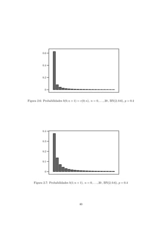 0
0.2
0.4
0.6
Figura 2.6: Probabilidades b(0; n + 1) = v(0; n), n = 0, . . . , 20 , BN(2, 0.6), p = 0.4
0
0.1
0.2
0.3
0.4
Figura 2.7: Probabilidades b(1; n + 1), n = 0, . . . , 20 , BN(2, 0.6), p = 0.4
40
 