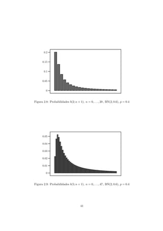0
0.05
0.1
0.15
0.2
Figura 2.8: Probabilidades b(2; n + 1), n = 0, . . . , 20 , BN(2, 0.6), p = 0.4
0
0.01
0.02
0.03
0.04
0.05
Figura 2.9: Probabilidades b(5; n + 1), n = 0, . . . , 47 , BN(2, 0.6), p = 0.4
41
 