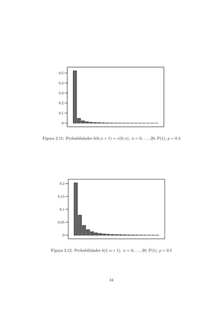 0
0.1
0.2
0.3
0.4
0.5
Figura 2.11: Probabilidades b(0; n + 1) = v(0; n), n = 0, . . . , 20, P(1), p = 0.4
0
0.05
0.1
0.15
0.2
Figura 2.12: Probabilidades b(1; n + 1), n = 0, . . . , 20, P(1), p = 0.4
44
 