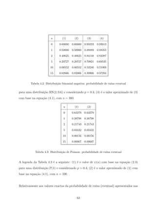 u (1) (2) (3) (4)
0 0.60000 0.60000 0.93333 0.93013
1 0.50000 0.50000 0.88889 0.88355
2 0.40625 0.40625 0.84148 0.83387
5 0.20727 0.20727 0.70921 0.69535
10 0.06552 0.06552 0.53240 0.51069
15 0.02066 0.02066 0.39966 0.37294
Tabela 4.2: Distribui¸c˜ao binomial negativa: probabilidade de ru´ına eventual
para uma distribui¸c˜ao BN(2, 0.6) e considerando p = 0.4; (4) ´e o valor aproximado de (3)
com base na equa¸c˜ao (4.1), com n = 300.
u (1) (2)
0 0.63279 0.63279
1 0.38798 0.38798
2 0.21743 0.21743
5 0.03432 0.03432
10 0.00156 0.00156
15 0.00007 0.00007
Tabela 4.3: Distribui¸c˜ao de Poisson: probabilidade de ru´ına eventual
A legenda da Tabela 4.3 ´e a seguinte: (1) ´e o valor de ψ(u) com base na equa¸c˜ao (2.3)
para uma distribui¸c˜ao P(1) e considerando p = 0.4; (2) ´e o valor aproximado de (1) com
base na equa¸c˜ao (4.1), com n = 100.
Relativamente aos valores exactos da probabilidade de ru´ına (eventual) apresentados nas
63
 
