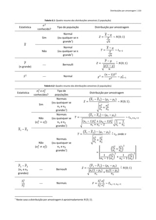 Distribuições por amostragem | 133
Tabela 6.1: Quadro resumo das distribuições amostrais (1 população).
Estatística
𝜎2
conhecido?
Tipo de população Distribuição por amostragem
𝑋
Sim
Normal
(ou qualquer se 𝑛
grande†
)
𝑍 =
𝑋 − 𝜇
𝜎
√𝑛
~ 𝑁(0; 1)
Não
Normal
(ou qualquer se 𝑛
grande†
)
𝑇 =
𝑋 − 𝜇
𝑆
√𝑛
~ 𝑡𝑛−1
𝑃
(𝑛 grande)
⎯ Bernoulli 𝑍 =
𝑃 − 𝑝
√𝑝(1 − 𝑝)
𝑛
~
∘
𝑁(0; 1)
𝑆2
⎯ Normal 𝜒2
=
(𝑛 − 1)𝑆2
𝜎2
~ 𝜒𝑛−1
2
Tabela 6.2: Quadro resumo das distribuições amostrais (2 populações).
Estatística
𝜎1
2
e 𝜎2
2
conhecidos?
Tipo de
populações
Distribuição por amostragem
𝑋1 − 𝑋2
Sim
Normais
(ou quaisquer se
𝑛1 e 𝑛2
grandes†
)
𝑍 =
(𝑋1 − 𝑋2) − (𝜇1 − 𝜇2)
√
𝜎1
2
𝑛1
+
𝜎2
2
𝑛2
~ 𝑁(0; 1).
Não
(𝜎1
2
= 𝜎2
2
)
Normais
(ou quaisquer se
𝑛1 e 𝑛2
grandes†
)
𝑇 =
(𝑋1 − 𝑋2) − (𝜇1 − 𝜇2)
√
(𝑛1 − 1)𝑆1
2
+ (𝑛2 − 1)𝑆2
2
𝑛1 + 𝑛2 − 2
√
1
𝑛1
+
1
𝑛2
~ 𝑡𝑛1+𝑛2−2
Não
(𝜎1
2
≠ 𝜎2
2
)
Normais
(ou quaisquer se
𝑛1 e 𝑛2
grandes†
)
𝑇 =
(𝑋1 − 𝑋2) − (𝜇1 − 𝜇2)
√
𝑆1
2
𝑛1
+
𝑆2
2
𝑛2
~
∘
𝑡𝑣, onde 𝑣
=
[
(
𝑆1
2
𝑛1
+
𝑆2
2
𝑛2
)
2
1
𝑛1 − 1 (
𝑆1
2
𝑛1
)
2
+
1
𝑛2 − 1 (
𝑆2
2
𝑛2
)
2
]
𝑃1 − 𝑃2
(𝑛1 e 𝑛2
grandes)
⎯ Bernoulli 𝑍 =
(𝑃1 − 𝑃2) − (𝑝1 − 𝑝2)
√
𝑝1(1 − 𝑝1)
𝑛1
+
𝑝2(1 − 𝑝2)
𝑛2
~
∘
𝑁(0; 1)
𝑆1
2
𝑆2
2 ⎯ Normais 𝐹 =
𝑆1
2
𝑆2
2
𝜎2
2
𝜎1
2 ~ 𝐹𝑛1−1; 𝑛2−1
†
Neste caso a distribuição por amostragem é aproximadamente 𝑁(0; 1).
 
