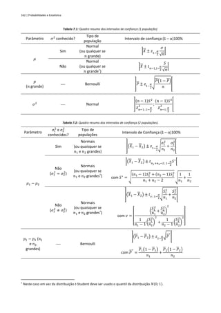 162 | Probabilidades e Estatística
Tabela 7.1: Quadro resumo dos intervalos de confiança (1 população).
Parâmetro 𝜎2
conhecido?
Tipo de
população
Intervalo de confiança (1 – )100%
𝜇
Sim
Normal
(ou qualquer se
𝑛 grande)
]𝑋 ± 𝑧1−
𝛼
2
𝜎
√𝑛
[
Não
Normal
(ou qualquer se
𝑛 grande†
)
]𝑋 ± 𝑡𝑛−1,1−
𝛼
2
𝑆
√𝑛
[
𝑝
(𝑛 grande)
⎯ Bernoulli ]𝑃 ± 𝑧1−
𝛼
2
√𝑃(1 − 𝑃)
𝑛
[
𝜎2
⎯ Normal ]
(𝑛 − 1)𝑆2
𝜒
𝑛−1 ; 1−
𝛼
2
2 ;
(𝑛 − 1)𝑆2
𝜒
𝑛−1 ;
𝛼
2
2 [
Tabela 7.2: Quadro resumo dos intervalos de confiança (2 populações).
Parâmetro
𝜎1
2
e 𝜎2
2
conhecidos?
Tipo de
populações
Intervalo de Confiança (1 – )100%
𝜇1 − 𝜇2
Sim
Normais
(ou quaisquer se
𝑛1 e 𝑛2 grandes)
](𝑋1 − 𝑋2) ± 𝑧1−
𝛼
2
√
𝜎1
2
𝑛1
+
𝜎2
2
𝑛2
[
Não
(𝜎1
2
= 𝜎2
2
)
Normais
(ou quaisquer se
𝑛1 e 𝑛2 grandes†
)
](𝑋1 − 𝑋2) ± 𝑡𝑛1+𝑛2−2 ; 1−
𝛼
2
𝑆∗
[
com 𝑆∗
= √
(𝑛1 − 1)𝑆1
2
+ (𝑛2 − 1)𝑆2
2
𝑛1 + 𝑛2 − 2
√
1
𝑛1
+
1
𝑛2
Não
(𝜎1
2
≠ 𝜎2
2
)
Normais
(ou quaisquer se
𝑛1 e 𝑛2 grandes†
)
](𝑋1 − 𝑋2) ± 𝑡𝑣 ; 1−
𝛼
2
√
𝑆1
2
𝑛1
+
𝑆2
2
𝑛2
[
com 𝑣 =
[
(
𝑆1
2
𝑛1
+
𝑆2
2
𝑛2
)
2
1
𝑛1 − 1 (
𝑆1
2
𝑛1
)
2
+
1
𝑛2 − 1 (
𝑆2
2
𝑛2
)
2
]
𝑝1 − 𝑝2 (𝑛1
e 𝑛2
grandes)
⎯ Bernoulli
](𝑃1 − 𝑃2) ± 𝑧1−
𝛼
2
√𝑃
∗
[
com 𝑃
∗
=
𝑃1(1 − 𝑃1)
𝑛1
+
𝑃2(1 − 𝑃2)
𝑛2
†
Neste caso em vez da distribuição t-Student deve ser usado o quantil da distribuição 𝑁(0; 1).
 