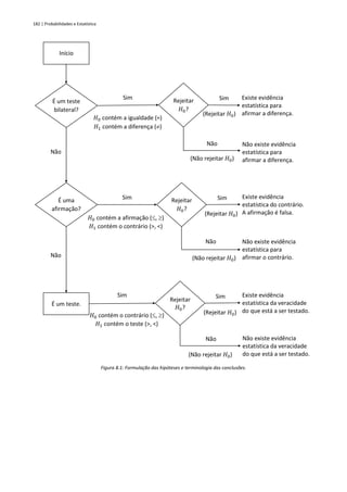 182 | Probabilidades e Estatística
Figura 8.1: Formulação das hipóteses e terminologia das conclusões.
Início
É um teste
bilateral?
Rejeitar
𝐻0?
𝐻0 contém a igualdade (=)
𝐻1 contém a diferença ()
Sim Existe evidência
estatística para
afirmar a diferença.
(Rejeitar 𝐻0)
Não existe evidência
estatística para
afirmar a diferença.
Sim
(Não rejeitar 𝐻0)
Não
É uma
afirmação?
Rejeitar
𝐻0?
𝐻0 contém a afirmação (, )
𝐻1 contém o contrário (>, <)
Sim Existe evidência
estatística do contrário.
A afirmação é falsa.
(Rejeitar 𝐻0)
Não existe evidência
estatística para
afirmar o contrário.
Sim
(Não rejeitar 𝐻0)
Não
Rejeitar
𝐻0?
𝐻0 contém o contrário (, )
𝐻1 contém o teste (>, <)
Sim Existe evidência
estatística da veracidade
do que está a ser testado.
(Rejeitar 𝐻0)
Não existe evidência
estatística da veracidade
do que está a ser testado.
Sim
(Não rejeitar 𝐻0)
Não
Não
Não
É um teste.
 