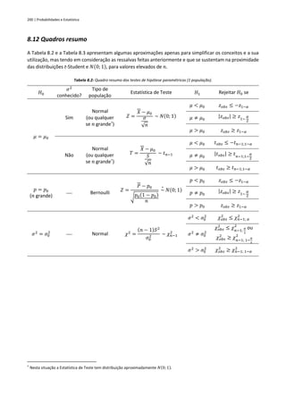 200 | Probabilidades e Estatística
8.12 Quadros resumo
A Tabela 8.2 e a Tabela 8.3 apresentam algumas aproximações apenas para simplificar os conceitos e a sua
utilização, mas tendo em consideração as ressalvas feitas anteriormente e que se sustentam na proximidade
das distribuições t-Student e 𝑁(0; 1), para valores elevados de 𝑛.
Tabela 8.2: Quadro resumo dos testes de hipótese paramétricos (1 população).
𝐻0
𝜎2
conhecido?
Tipo de
população
Estatística de Teste 𝐻1 Rejeitar 𝐻0 se
𝜇 = 𝜇0
Sim
Normal
(ou qualquer
se 𝑛 grande†
)
𝑍 =
𝑋 − 𝜇0
𝜎
√𝑛
~ 𝑁(0; 1)
𝜇 < 𝜇0 𝑧𝑜𝑏𝑠 ≤ −𝑧1−𝛼
𝜇 ≠ 𝜇0
|𝑧𝑜𝑏𝑠| ≥ 𝑧1−
𝛼
2
𝜇 > 𝜇0 𝑧𝑜𝑏𝑠 ≥ 𝑧1−𝛼
Não
Normal
(ou qualquer
se 𝑛 grande†
)
𝑇 =
𝑋 − 𝜇0
𝑆
√𝑛
~ 𝑡𝑛−1
𝜇 < 𝜇0 𝑡𝑜𝑏𝑠 ≤ −𝑡𝑛−1;1−𝛼
𝜇 ≠ 𝜇0
|𝑡𝑜𝑏𝑠| ≥ 𝑡𝑛−1;1−
𝛼
2
𝜇 > 𝜇0 𝑡𝑜𝑏𝑠 ≥ 𝑡𝑛−1;1−𝛼
𝑝 = 𝑝0
(𝑛 grande)
⎯ Bernoulli 𝑍 =
𝑃 − 𝑝0
√𝑝0(1 − 𝑝0)
𝑛
~
∘
𝑁(0; 1)
𝑝 < 𝑝0 𝑧𝑜𝑏𝑠 ≤ −𝑧1−𝛼
𝑝 ≠ 𝑝0
|𝑧𝑜𝑏𝑠| ≥ 𝑧1−
𝛼
2
𝑝 > 𝑝0 𝑧𝑜𝑏𝑠 ≥ 𝑧1−𝛼
𝜎2
= 𝜎0
2
⎯ Normal 𝜒2
=
(𝑛 − 1)𝑆2
𝜎0
2 ~ 𝜒𝑛−1
2
𝜎2
< 𝜎0
2 𝜒𝑜𝑏𝑠
2
≤ 𝜒𝑛−1; 𝛼
2
𝜎2
≠ 𝜎0
2
𝜒𝑜𝑏𝑠
2
≤ 𝜒𝑛−1;
𝛼
2
2
ou
𝜒𝑜𝑏𝑠
2
≥ 𝜒𝑛−1; 1−
𝛼
2
2
𝜎2
> 𝜎0
2 𝜒𝑜𝑏𝑠
2
≥ 𝜒𝑛−1; 1−𝛼
2
†
Nesta situação a Estatística de Teste tem distribuição aproximadamente 𝑁(0; 1).
 