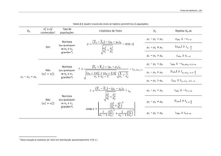 Testes de hipóteses | 201
Tabela 8.3: Quadro resumo dos testes de hipótese paramétricos (2 populações)
𝐻0
𝜎1
2
e 𝜎2
2
conhecidos?
Tipo de
populações
Estatística de Teste 𝐻1 Rejeitar 𝐻0 se
𝜇1 − 𝜇2 = 𝜇0
Sim
Normais
(ou quaisquer
se 𝑛1 e 𝑛2
grandes†
)
𝑍 =
(𝑋1 − 𝑋2) − (𝜇1 − 𝜇2)0
√
𝜎1
2
𝑛1
+
𝜎2
2
𝑛2
~ 𝑁(0; 1)
𝜇1 − 𝜇2 < 𝜇0 𝑧𝑜𝑏𝑠 ≤ −𝑧1−𝛼
𝜇1 − 𝜇2 ≠ 𝜇0
|𝑧𝑜𝑏𝑠| ≥ 𝑧1−
𝛼
2
𝜇1 − 𝜇2 > 𝜇0 𝑧𝑜𝑏𝑠 ≥ 𝑧1−𝛼
Não
(𝜎1
2
= 𝜎2
2)
Normais
(ou quaisquer
se 𝑛1 e 𝑛2
grandes†)
𝑇 =
(𝑋1 − 𝑋2) − (𝜇1 − 𝜇2)0
√
(𝑛1 − 1)𝑆1
2
+ (𝑛2 − 1)𝑆2
2
𝑛1 + 𝑛2 − 2
√
1
𝑛1
+
1
𝑛2
~ 𝑡𝑛1+𝑛2−2
𝜇1 − 𝜇2 < 𝜇0 𝑡𝑜𝑏𝑠 ≤ −𝑡𝑛1+𝑛2−2;1−𝛼
𝜇1 − 𝜇2 ≠ 𝜇0
|𝑡𝑜𝑏𝑠| ≥ 𝑡𝑛1+𝑛2−2;1−
𝛼
2
𝜇1 − 𝜇2 > 𝜇0 𝑡𝑜𝑏𝑠 ≥ 𝑡𝑛1+𝑛2−2;1−𝛼
Não
(𝜎1
2
≠ 𝜎2
2)
Normais
(ou quaisquer
se 𝑛1 e 𝑛2
grandes†)
𝑇 =
(𝑋1 − 𝑋2) − (𝜇1 − 𝜇2)0
√
𝑆1
2
𝑛1
+
𝑆2
2
𝑛2
~
∘
𝑡𝑣,
onde 𝑣 =
[
(
𝑆1
2
𝑛1
+
𝑆2
2
𝑛2
)
2
1
𝑛1 − 1 (
𝑆1
2
𝑛1
)
2
+
1
𝑛2 − 1 (
𝑆2
2
𝑛2
)
2
]
𝜇1 − 𝜇2 < 𝜇0 𝑡𝑜𝑏𝑠 ≤ −𝑡𝑣;1−𝛼
𝜇1 − 𝜇2 ≠ 𝜇0
|𝑡𝑜𝑏𝑠| ≥ 𝑡𝑣;1−
𝛼
2
𝜇1 − 𝜇2 > 𝜇0 𝑡𝑜𝑏𝑠 ≥ 𝑡𝑣;1−𝛼
†
Nesta situação a Estatística de Teste tem distribuição aproximadamente 𝑁(0; 1).
 