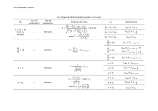 202 | Probabilidades e Estatística
Erro! A origem da referência não foi encontrada.. (continuação)
𝐻0
𝜎1
2
e 𝜎2
2
conhecidos?
Tipo de
populações
Estatística de Teste 𝐻1 Rejeitar 𝐻0 se
𝑝1 − 𝑝2 = 𝑝0
(𝑛1 e 𝑛2
grandes)
⎯ Bernoulli
𝑍 =
(𝑃1 − 𝑃2) − (𝑝1 − 𝑝2)0
√𝑃
∗
(1 − 𝑃
∗
) (
1
𝑛1
+
1
𝑛2
)
~
∘
𝑁(0; 1),
onde 𝑃
∗
=
𝑛1𝑃1 + 𝑛2𝑃2
𝑛1 + 𝑛2
𝑝1 − 𝑝2 < 𝑝0 𝑧𝑜𝑏𝑠 ≤ −𝑧1−𝛼
𝑝1 − 𝑝2 ≠ 𝑝0
|𝑧𝑜𝑏𝑠| ≥ 𝑧1−
𝛼
2
𝑝1 − 𝑝2 > 𝑝0 𝑧𝑜𝑏𝑠 ≥ 𝑧1−𝛼
𝜎1
2
𝜎2
2 = 𝜎0
2
⎯ Normais 𝐹 =
𝑆1
2
𝑆2
2
1
𝜎0
2 ~ 𝐹𝑛1−1; 𝑛2−1
𝜎1
2
𝜎2
2 < 𝜎0
2 𝑓𝑜𝑏𝑠 ≤ 𝑓𝑛1−1; 𝑛2−1; 𝛼
𝜎1
2
𝜎2
2 ≠ 𝜎0
2
𝑓𝑜𝑏𝑠 ≤ 𝑓𝑛1−1; 𝑛2−1;
𝛼
2
ou
𝑓𝑜𝑏𝑠 ≥ 𝑓𝑛1−1; 𝑛2−1; 1−
𝛼
2
𝜎1
2
𝜎2
2 > 𝜎0
2 𝑓𝑜𝑏𝑠 ≥ 𝑓𝑛1−1; 𝑛2−1; 1−𝛼
𝜌 = 0 ⎯ Normais
𝑇 =
𝑟
√1 − 𝑟2
𝑛 − 2
~ 𝑡𝑛−2
𝜌 < 0 𝑡𝑜𝑏𝑠 ≤ −𝑡𝑛−2;1−𝛼
𝜌 ≠ 0 |𝑡𝑜𝑏𝑠| ≥ 𝑡𝑛−2;1−
𝛼
2
𝜌 > 0 𝑡𝑜𝑏𝑠 ≥ 𝑡𝑛−2;1−𝛼
𝜌 = 𝜌0 ⎯ Normais
𝑍 =
𝑍𝑅 − 𝑍𝜌0
1
√𝑛 − 3
~ 𝑁(0; 1),
com 𝑍𝑅 =
1
2
𝑙𝑛 (
1 + 𝑅
1 − 𝑅
)
𝜌 < 𝜌0 𝑧𝑜𝑏𝑠 ≤ −𝑧1−𝛼
𝜌 ≠ 𝜌0
|𝑧𝑜𝑏𝑠| ≥ 𝑧1−
𝛼
2
𝜌 > 𝜌0 𝑧𝑜𝑏𝑠 ≥ 𝑧1−𝛼
 