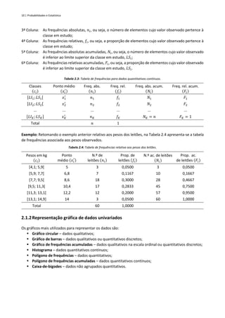 10 | Probabilidades e Estatística
3ª Coluna: As frequências absolutas, 𝑛𝑖, ou seja, o número de elementos cujo valor observado pertence à
classe em estudo;
4ª Coluna: As frequências relativas, 𝑓𝑖, ou seja, a proporção de elementos cujo valor observado pertence à
classe em estudo;
5ª Coluna: As frequências absolutas acumuladas, 𝑁𝑖, ou seja, o número de elementos cujo valor observado
é inferior ao limite superior da classe em estudo, 𝐿𝑆𝑖;
6ª Coluna: As frequências relativas acumuladas, 𝐹𝑖, ou seja, a proporção de elementos cujo valor observado
é inferior ao limite superior da classe em estudo, 𝐿𝑆𝑖.
Tabela 2.3: Tabela de frequências para dados quantitativos contínuos.
Classes
(𝑐𝑖)
Ponto médio
(𝑥𝑖
′
)
Freq. abs.
(𝑛𝑖)
Freq. rel.
(𝑓𝑖)
Freq. abs. acum.
(𝑁𝑖)
Freq. rel. acum.
(𝐹𝑖)
[𝐿𝐼1; 𝐿𝑆1[ 𝑥1
′
𝑛1 𝑓1 𝑁1 𝐹1
[𝐿𝐼2; 𝐿𝑆2[ 𝑥2
′
𝑛2 𝑓2 𝑁2 𝐹2
... ... ... ... ... ...
[𝐿𝐼𝐾; 𝐿𝑆𝐾] 𝑥𝐾
′
𝑛𝐾 𝑓𝐾 𝑁𝐾 = 𝑛 𝐹𝐾 = 1
Total 𝑛 1
Exemplo: Retomando o exemplo anterior relativo aos pesos dos leitões, na Tabela 2.4 apresenta-se a tabela
de frequências associada aos pesos observados.
Tabela 2.4: Tabela de frequências relativa aos pesos dos leitões.
Pesos em kg
(𝑐𝑖)
Ponto
médio (𝑥𝑖
′
)
N.º de
leitões (𝑛𝑖)
Prop. de
leitões (𝑓𝑖)
N.º ac. de leitões
(𝑁𝑖)
Prop. ac.
de leitões (𝐹𝑖)
[4,1; 5,9[ 5 3 0,0500 3 0,0500
[5,9; 7,7[ 6,8 7 0,1167 10 0,1667
[7,7; 9,5[ 8,6 18 0,3000 28 0,4667
[9,5; 11,3[ 10,4 17 0,2833 45 0,7500
[11,3; 13,1[ 12,2 12 0,2000 57 0,9500
[13,1; 14,9] 14 3 0,0500 60 1,0000
Total 60 1,0000
2.1.2Representação gráfica de dados univariados
Os gráficos mais utilizados para representar os dados são:
▪ Gráfico circular – dados qualitativos;
▪ Gráfico de barras – dados qualitativos ou quantitativos discretos;
▪ Gráfico de frequências acumuladas – dados qualitativos na escala ordinal ou quantitativos discretos;
▪ Histograma – dados quantitativos contínuos;
▪ Polígono de frequências – dados quantitativos;
▪ Polígono de frequências acumuladas – dados quantitativos contínuos;
▪ Caixa-de-bigodes – dados não agrupados quantitativos.
 