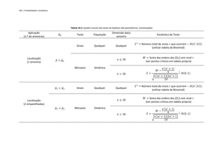 282 | Probabilidades e Estatística
Tabela 10.2: Quadro resumo dos testes de hipótese não paramétricos. (continuação)
Aplicação
(n.º de amostras)
𝐻0 Teste População
Dimensão da(s)
amostra
Estatística de Teste
Localização
(1 amostra)
𝜇
̃ = 𝜇
̃0
Sinais Qualquer Qualquer
𝑆+
= Número total de sinais + que ocorrem ~ 𝐵(𝑛′
;0,5)
(utilizar tabela da Binomial)
Wilcoxon Simétrica
𝑛 ≤ 30
𝑊 = Soma das ordens dos |𝐷𝑖| com sinal +
(ver pontos críticos em tabela própria)
𝑛 > 30 𝑍 =
𝑊 −
𝑛′(𝑛′ + 1)
4
√𝑛′(𝑛′ + 1)(2𝑛′ + 1)
24
~
∘
𝑁(0; 1)
Localização
(2 emparelhadas)
𝜇
̃1 = 𝜇
̃2 Sinais Qualquer Qualquer
𝑆+
= Número total de sinais + que ocorrem ~ 𝐵(𝑛′
;0,5)
(utilizar tabela da Binomial)
𝜇
̃1 = 𝜇
̃2 Wilcoxon Simétrica
𝑛 ≤ 30
𝑊 = Soma das ordens dos |𝐷𝑖| com sinal +
(ver pontos críticos em tabela própria)
𝑛 > 30 𝑍 =
𝑊 −
𝑛′(𝑛′ + 1)
4
√𝑛′(𝑛′ + 1)(2𝑛′ + 1)
24
~
∘
𝑁(0; 1)
 