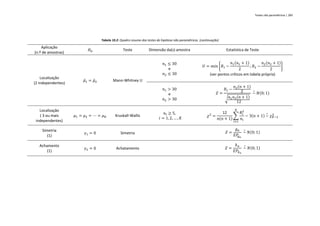 Testes não paramétricos | 283
Tabela 10.2: Quadro resumo dos testes de hipótese não paramétricos. (continuação)
Aplicação
(n.º de amostras)
𝐻0 Teste Dimensão da(s) amostra Estatística de Teste
Localização
(2 independentes)
𝜇
̃1 = 𝜇
̃2 Mann-Whitney U
𝑛1 ≤ 30
e
𝑛2 ≤ 30
𝑈 = 𝑚𝑖𝑛 {𝑅1 −
𝑛1(𝑛1 + 1)
2
; 𝑅2 −
𝑛2(𝑛2 + 1)
2
}
(ver pontos críticos em tabela própria)
𝑛1 > 30
e
𝑛2 > 30
𝑍 =
𝑅1 −
𝑛2(𝑛 + 1)
2
√𝑛1𝑛2(𝑛 + 1)
12
~
∘
𝑁(0; 1)
Localização
( 3 ou mais
independentes)
𝜇1 = 𝜇2 = ⋯ = 𝜇𝐾 Kruskall-Wallis
𝑛𝑖 ≥ 5,
𝑖 = 1, 2, … , 𝐾
𝜒2
=
12
𝑛(𝑛 + 1)
∑
𝑅𝑖
2
𝑛𝑖
𝐾
𝑖=1
− 3(𝑛 + 1) ~
∘
𝜒𝐾−1
2
Simetria
(1)
𝛾1 = 0 Simetria 𝑍 =
𝑔𝑎
𝐸𝑃
𝑔𝑎
~
∘
𝑁(0; 1)
Achamento
(1)
𝛾2 = 0 Achatamento 𝑍 =
𝑘𝑎
𝐸𝑃𝑘𝑎
~
∘
𝑁(0; 1)
 